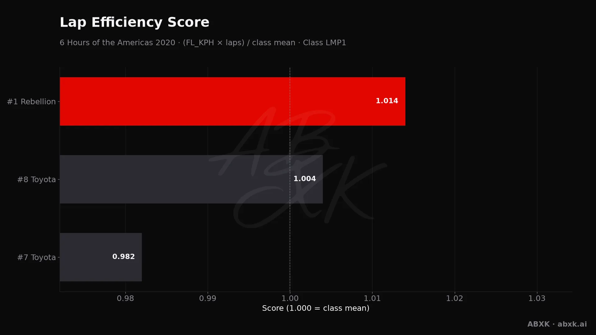 Efficiency score per car: average lap speed times laps, normalized to the class average.