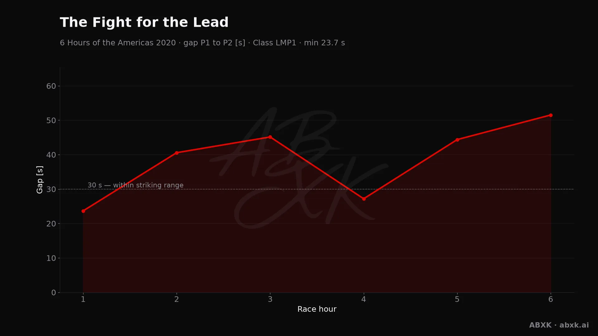 Gap between first and second in the LMP1 class, hour by hour. Peaks mark pit stops, safety cars and incidents.