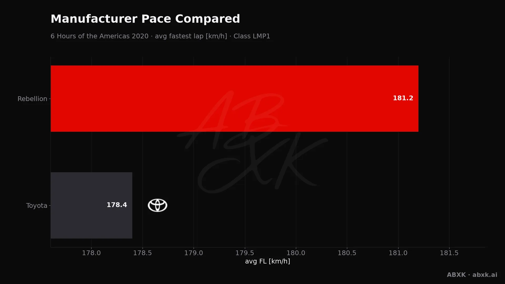 Average fastest lap speed per manufacturer in the LMP1 class. Higher is faster.