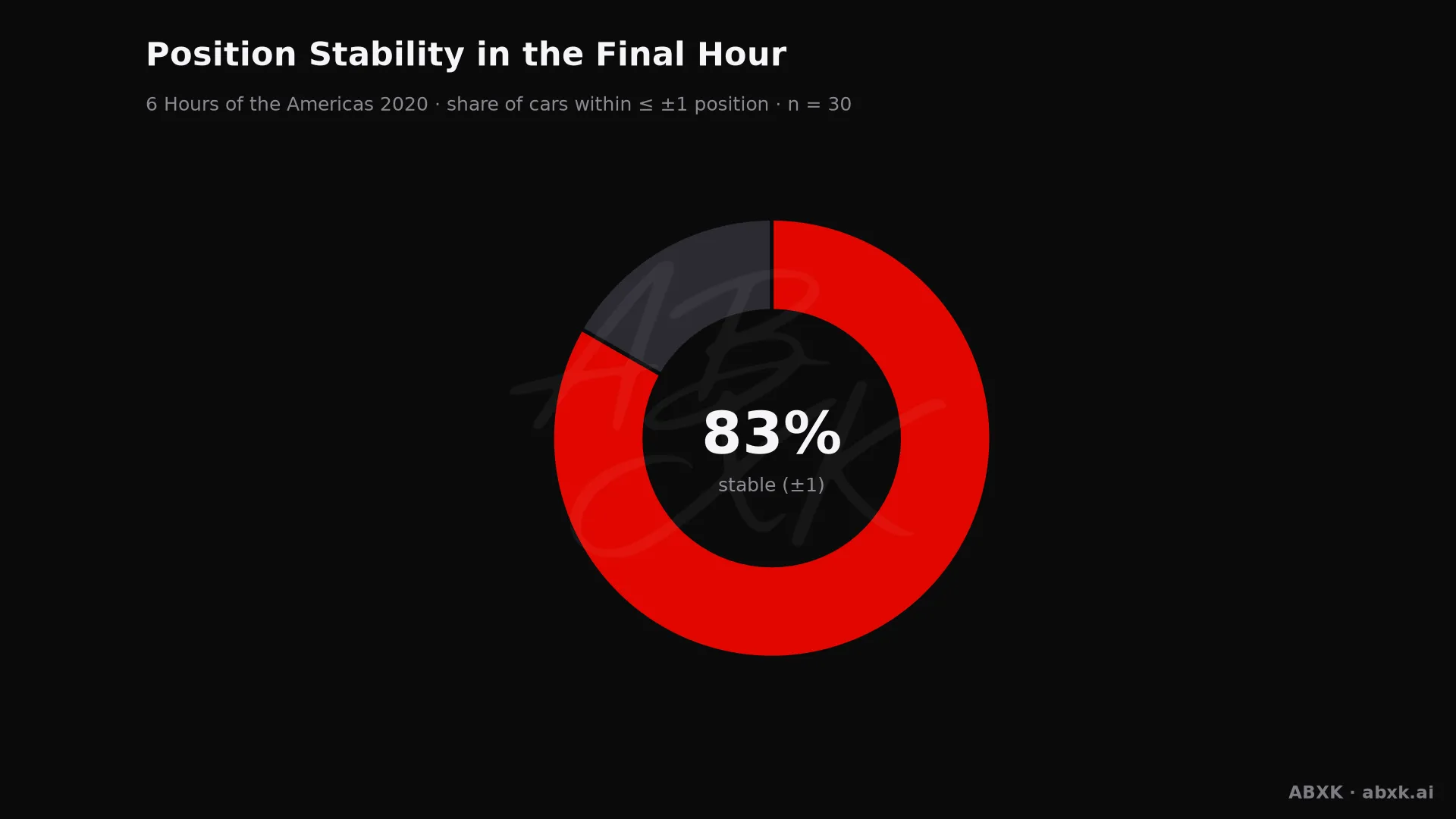 Share of cars that changed position by no more than one place in the final hour.