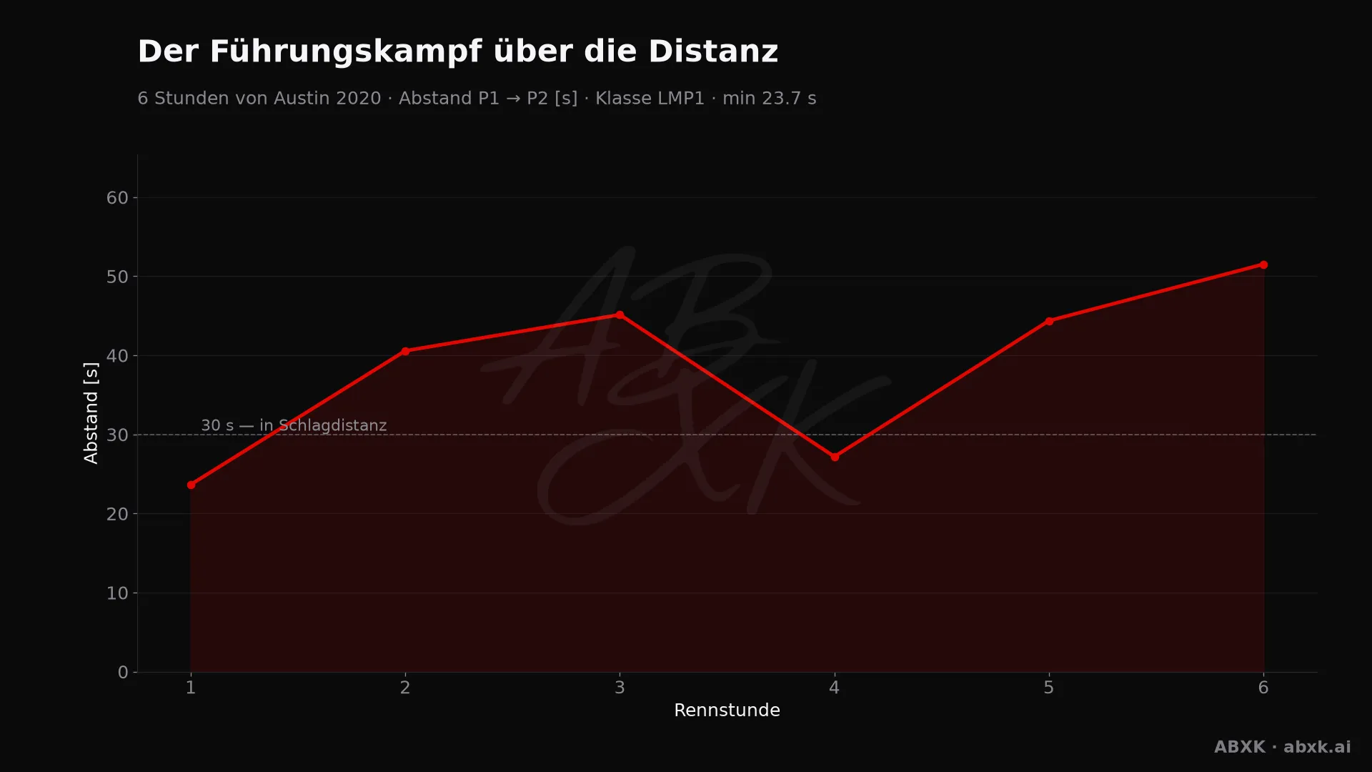 Abstand zwischen Erstem und Zweitem der Klasse LMP1, Stunde für Stunde. Ausschläge markieren Boxenstopps, Safety-Car-Phasen und Zwischenfälle.