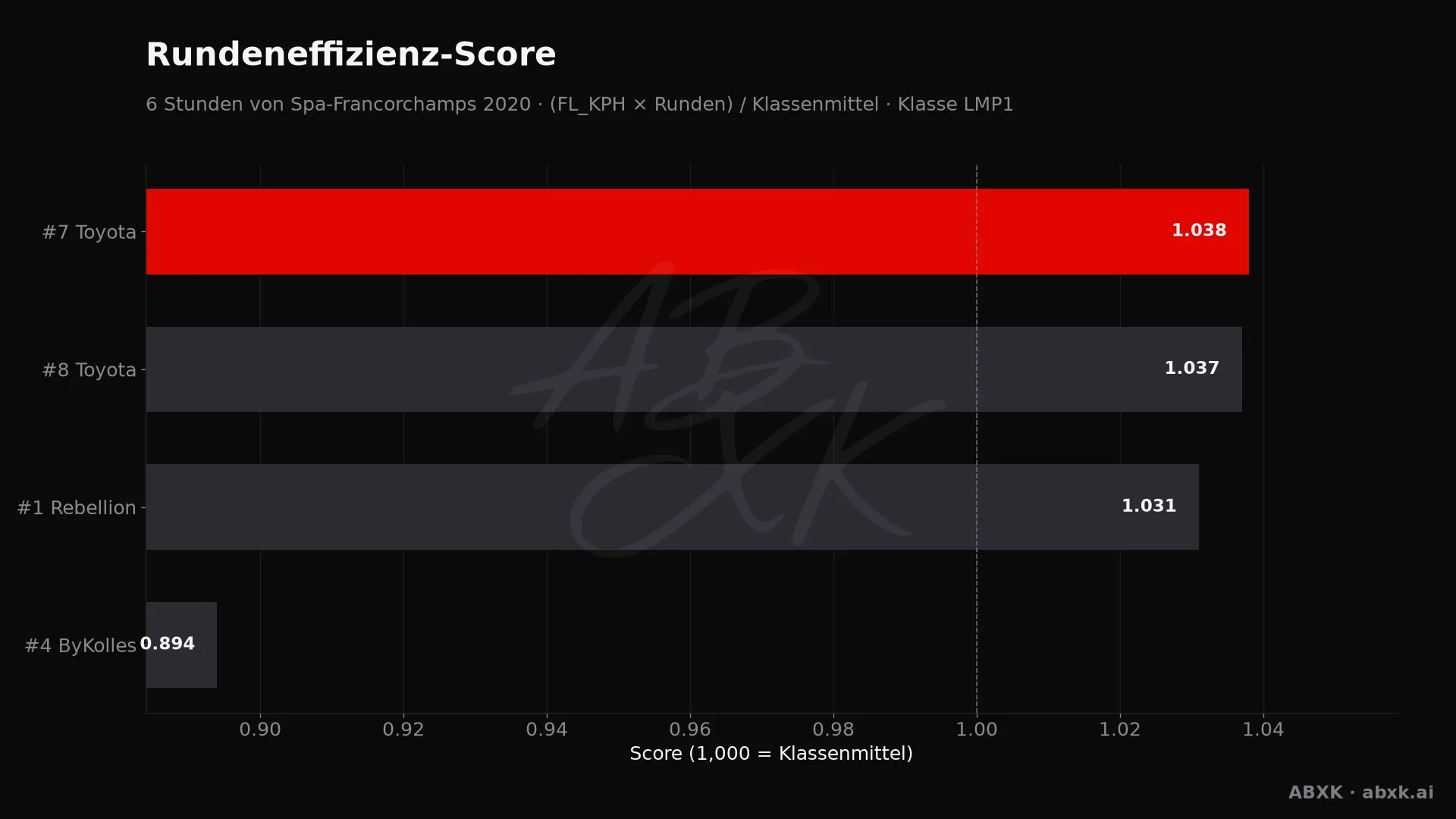 Effizienz-Score je Fahrzeug: mittlere Rundengeschwindigkeit mal Runden, normiert auf das Klassenmittel.