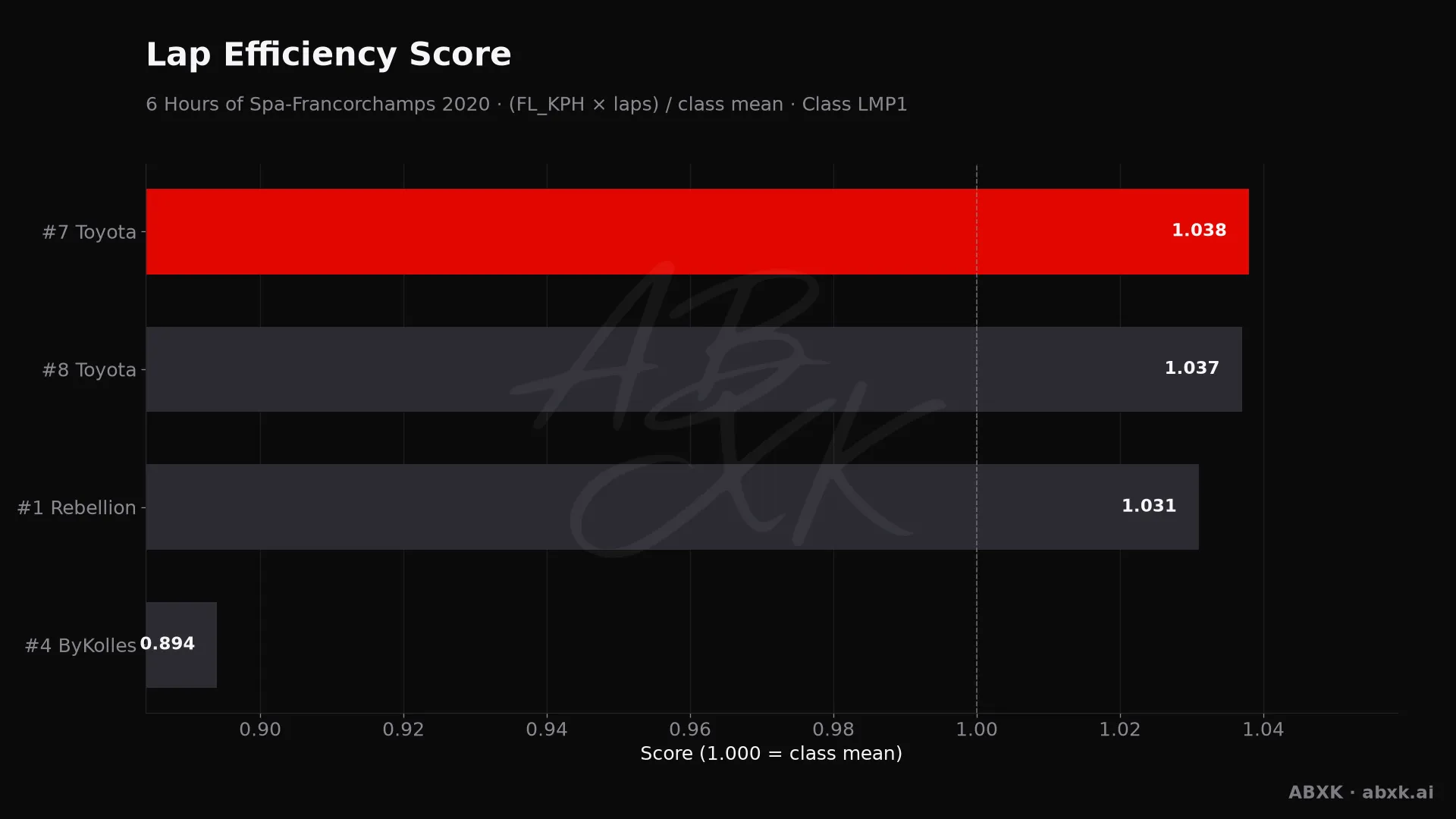 Efficiency score per car: average lap speed times laps, normalized to the class average.