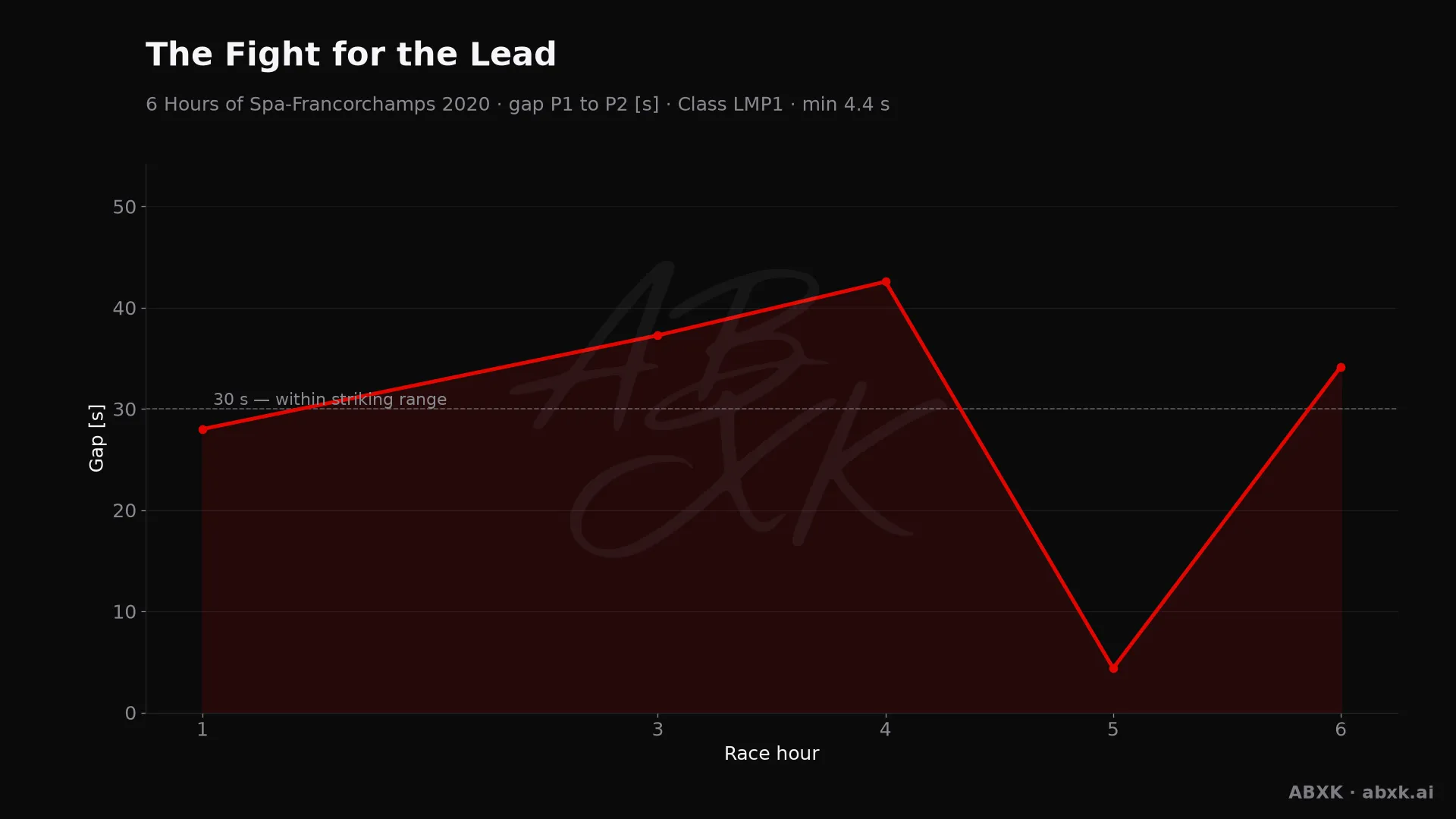 Gap between first and second in the LMP1 class, hour by hour. Peaks mark pit stops, safety cars and incidents.