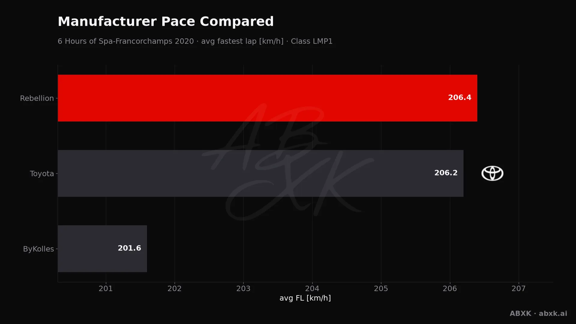 Average fastest lap speed per manufacturer in the LMP1 class. Higher is faster.