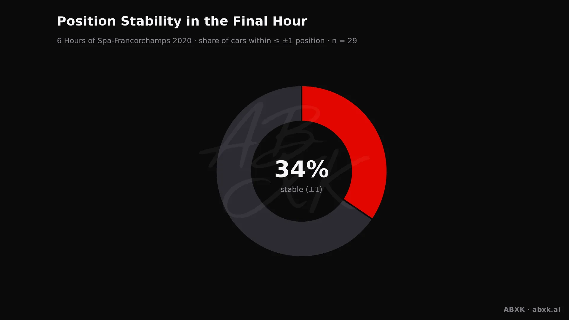Share of cars that changed position by no more than one place in the final hour.