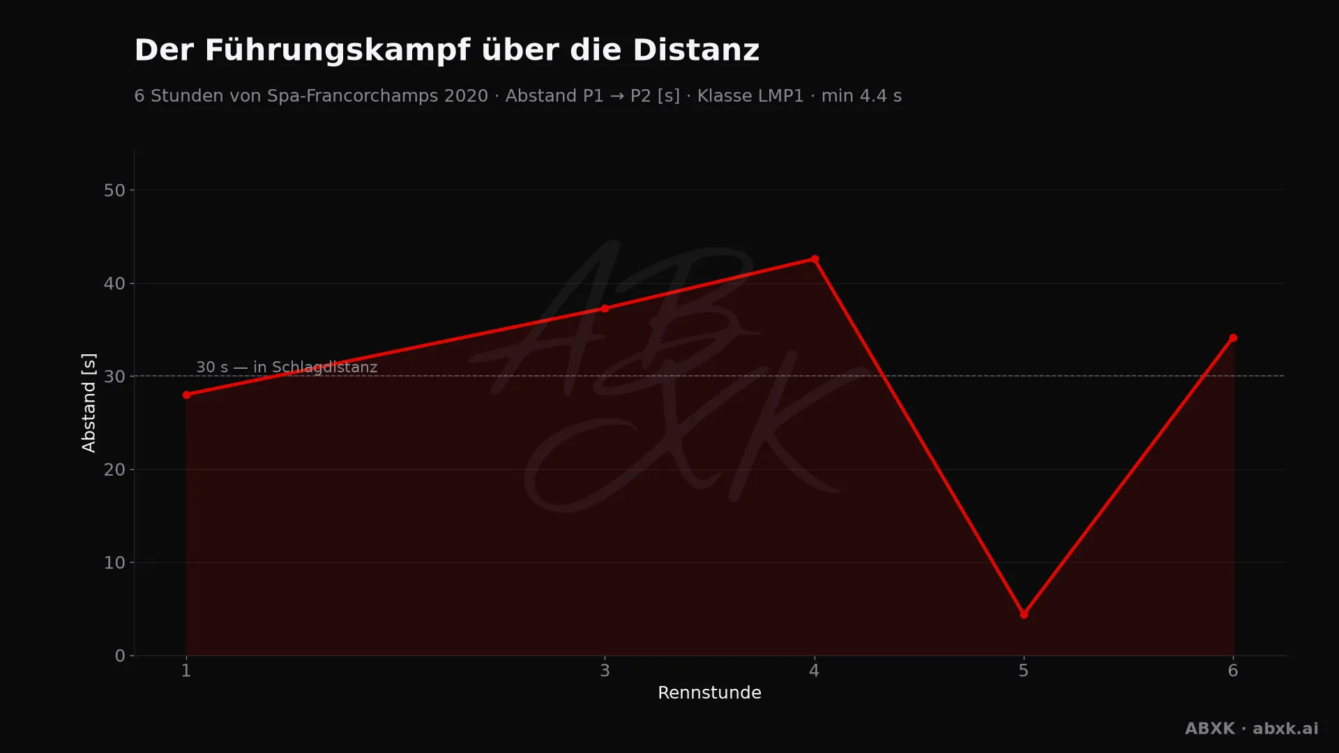 Abstand zwischen Erstem und Zweitem der Klasse LMP1, Stunde für Stunde. Ausschläge markieren Boxenstopps, Safety-Car-Phasen und Zwischenfälle.