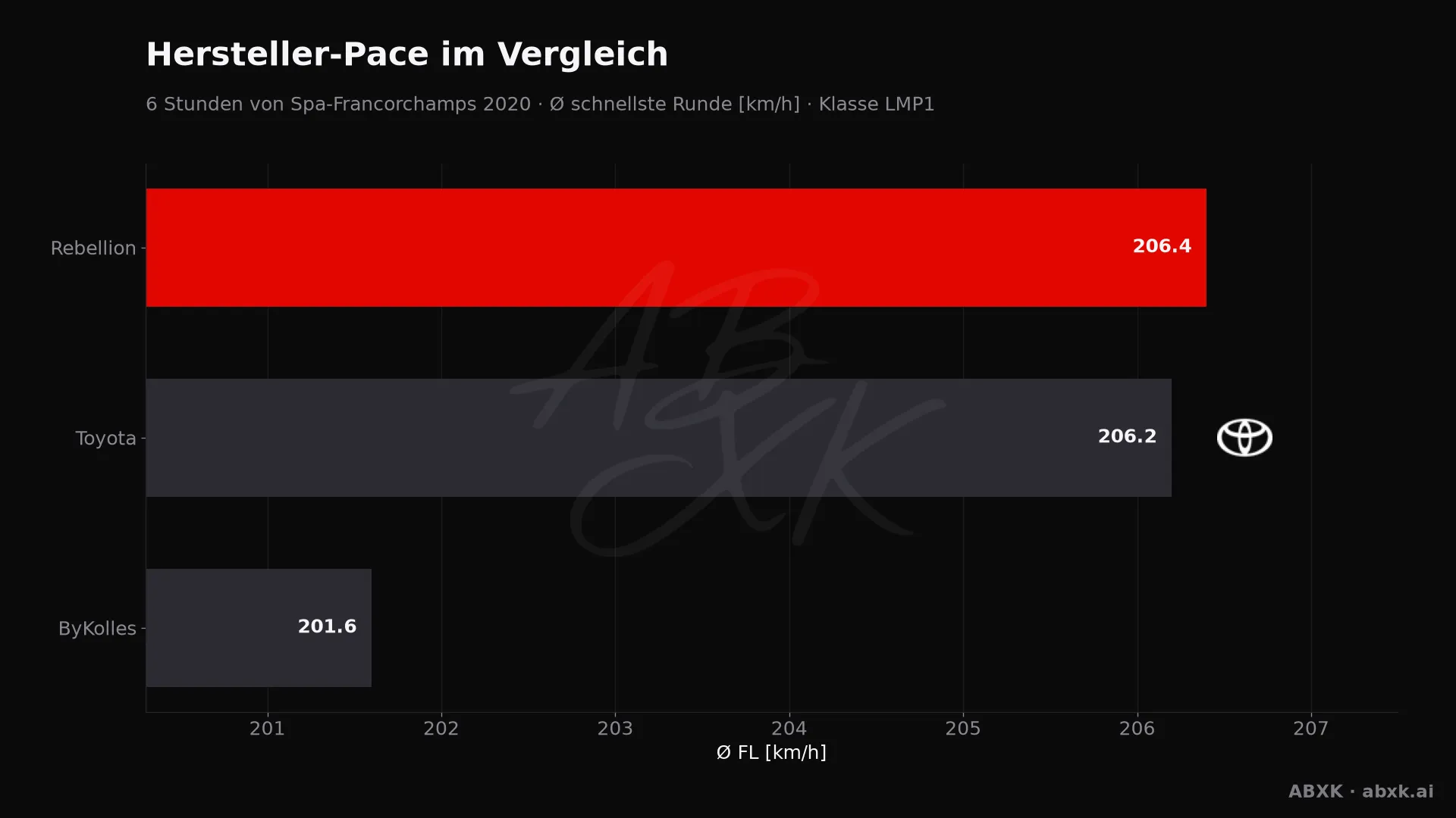 6 Stunden von Spa-Francorchamps 2020 — KI-Datenanalyse