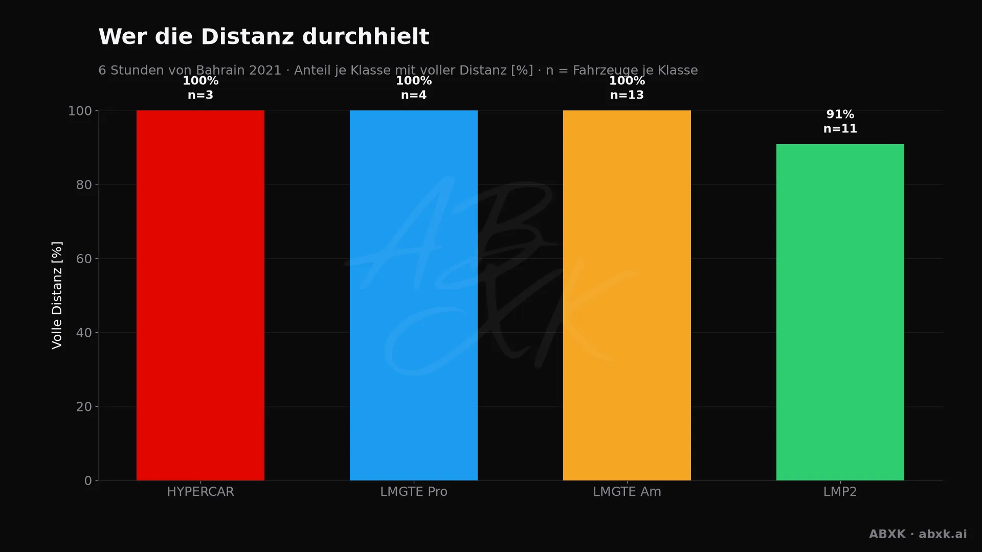 Anteil der Fahrzeuge je Klasse, die mindestens 95 % der Distanz des Klassensiegers geschafft haben.