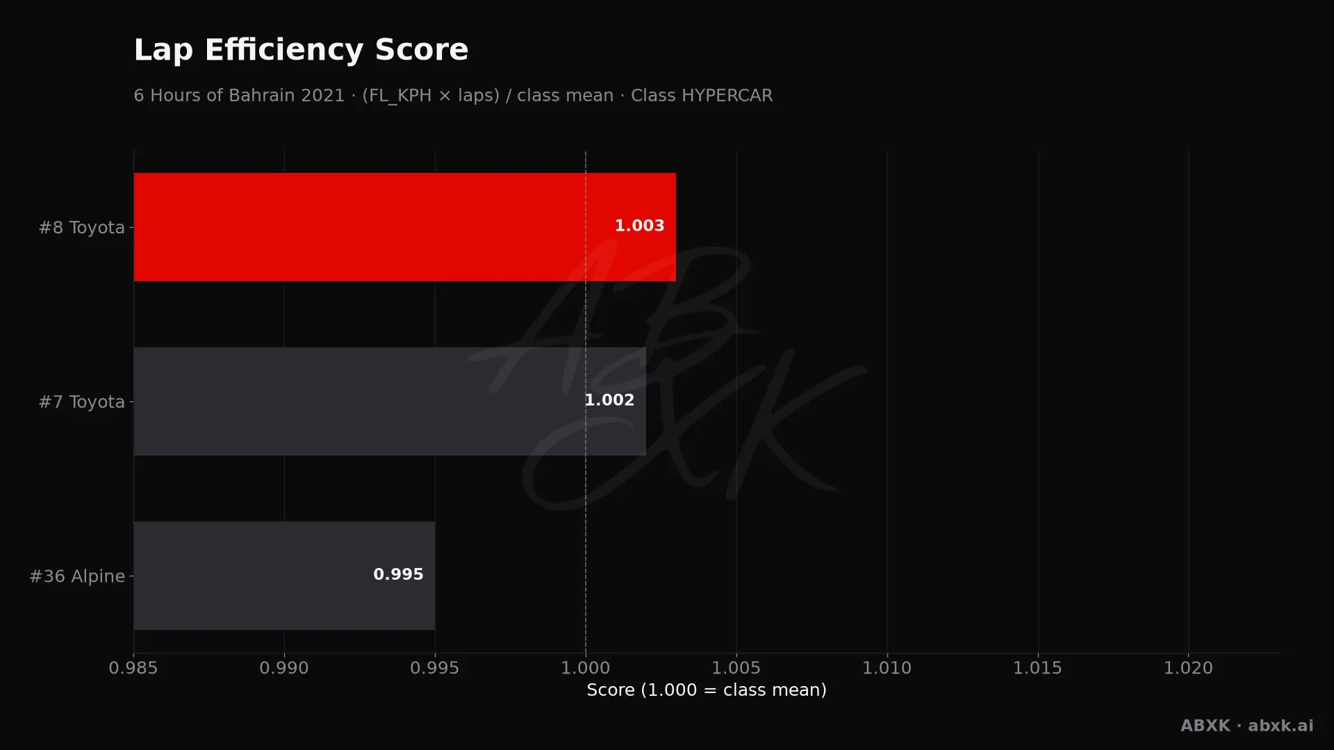 Efficiency score per car: average lap speed times laps, normalized to the class average.