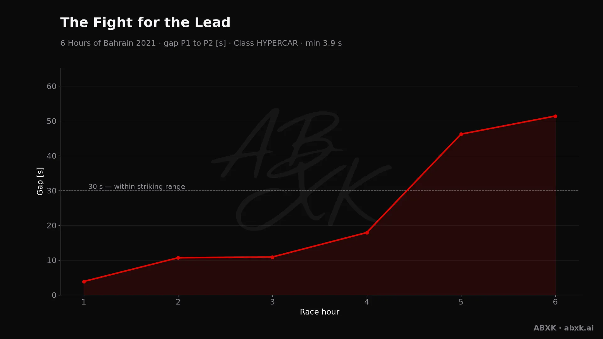 Gap between first and second in the HYPERCAR class, hour by hour. Peaks mark pit stops, safety cars and incidents.