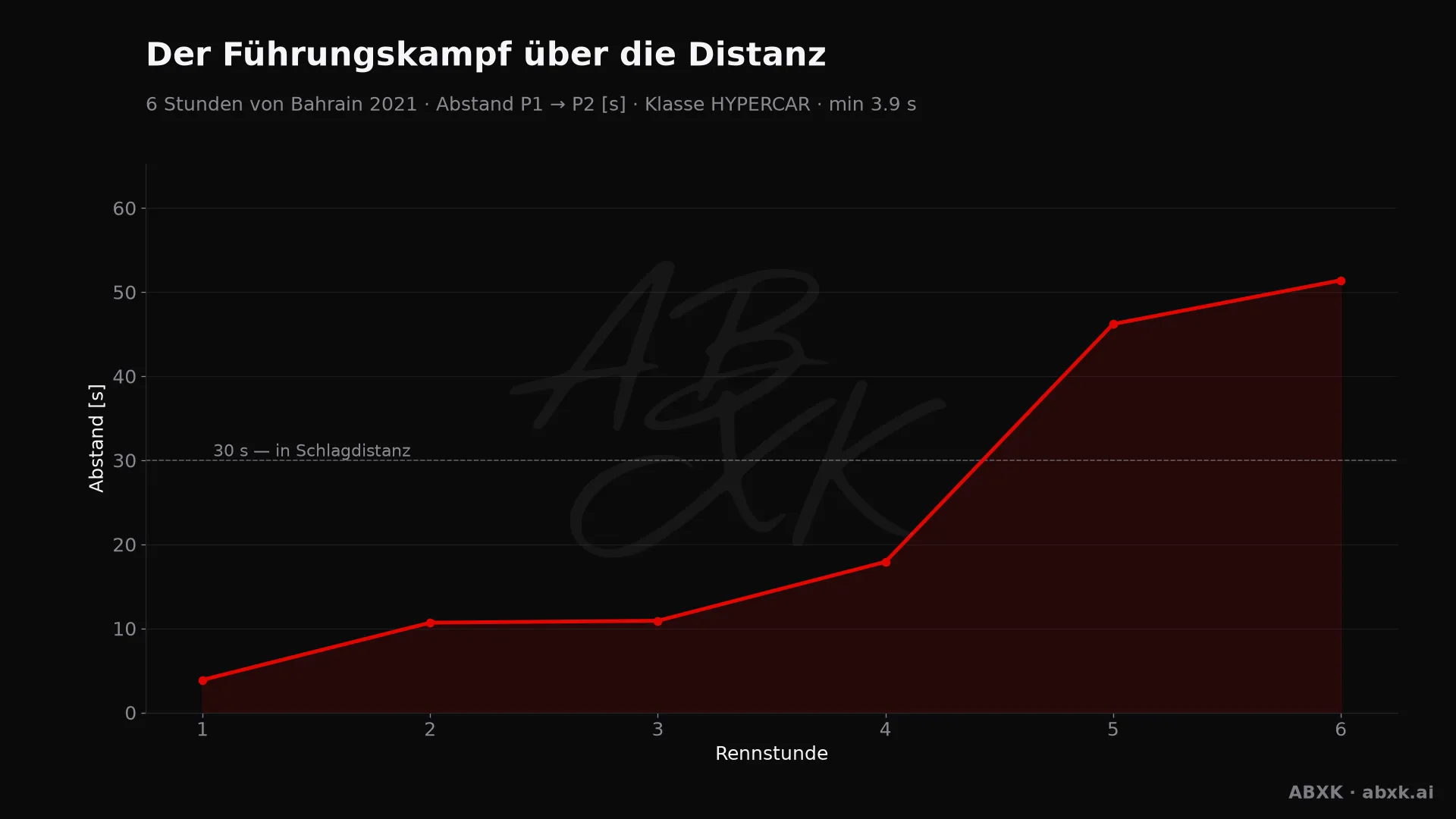 Abstand zwischen Erstem und Zweitem der Klasse HYPERCAR, Stunde für Stunde. Ausschläge markieren Boxenstopps, Safety-Car-Phasen und Zwischenfälle.