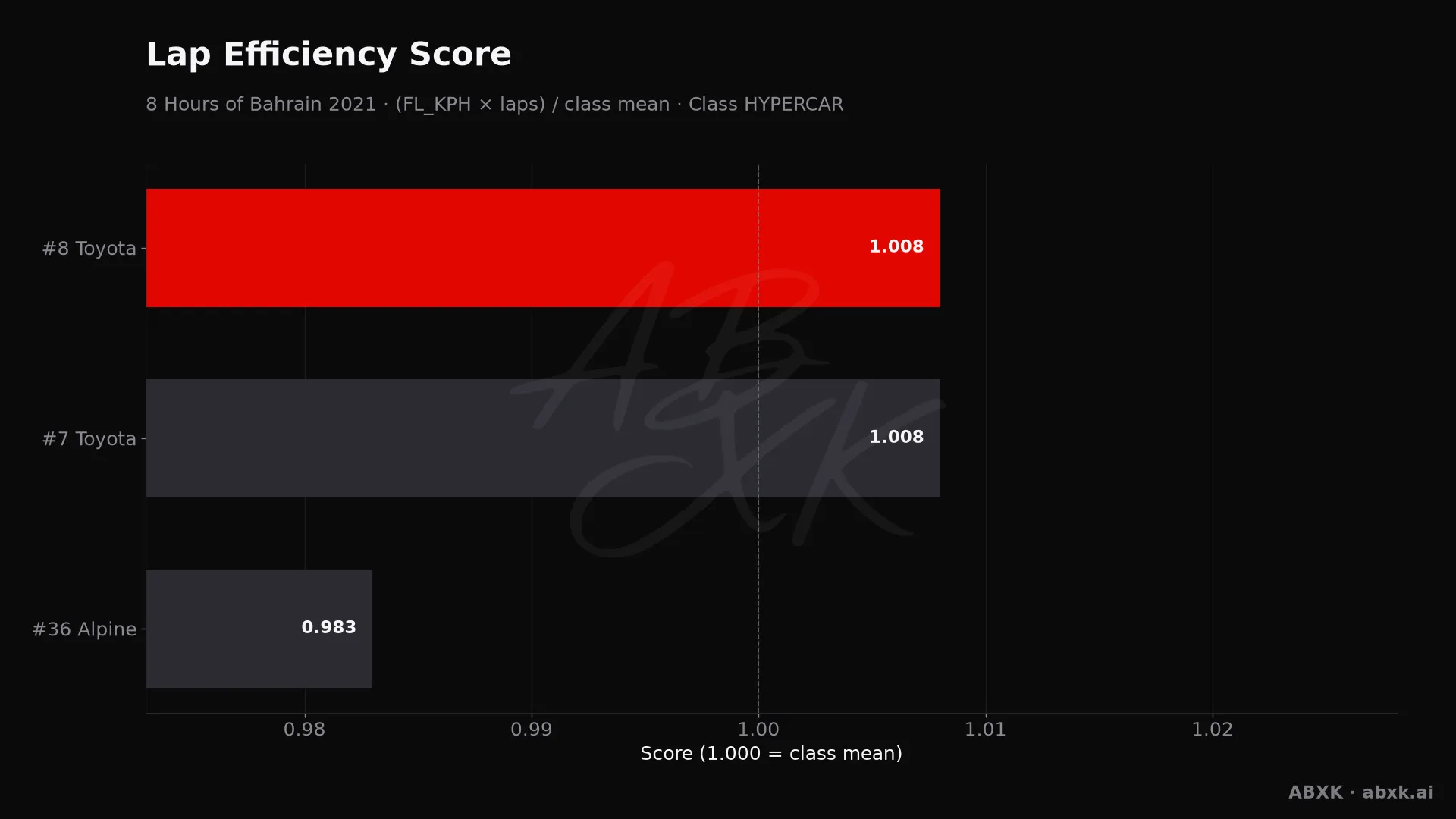 Efficiency score per car: average lap speed times laps, normalized to the class average.