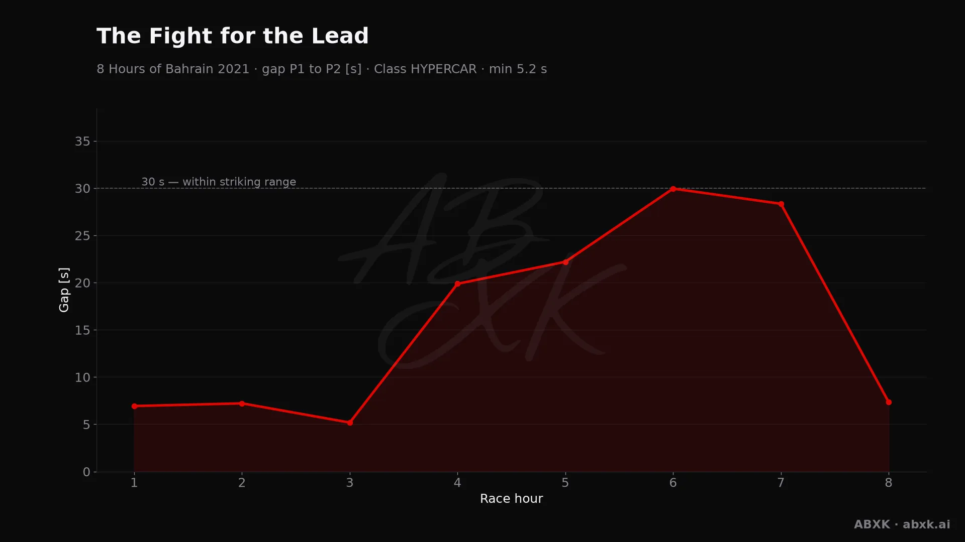 Gap between first and second in the HYPERCAR class, hour by hour. Peaks mark pit stops, safety cars and incidents.