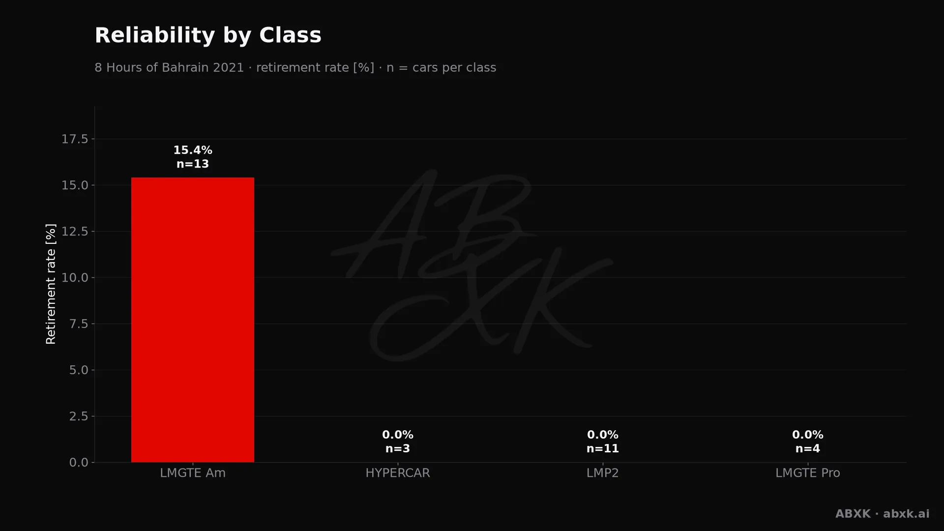 Retirement rate per class, with the number of entries behind each bar.