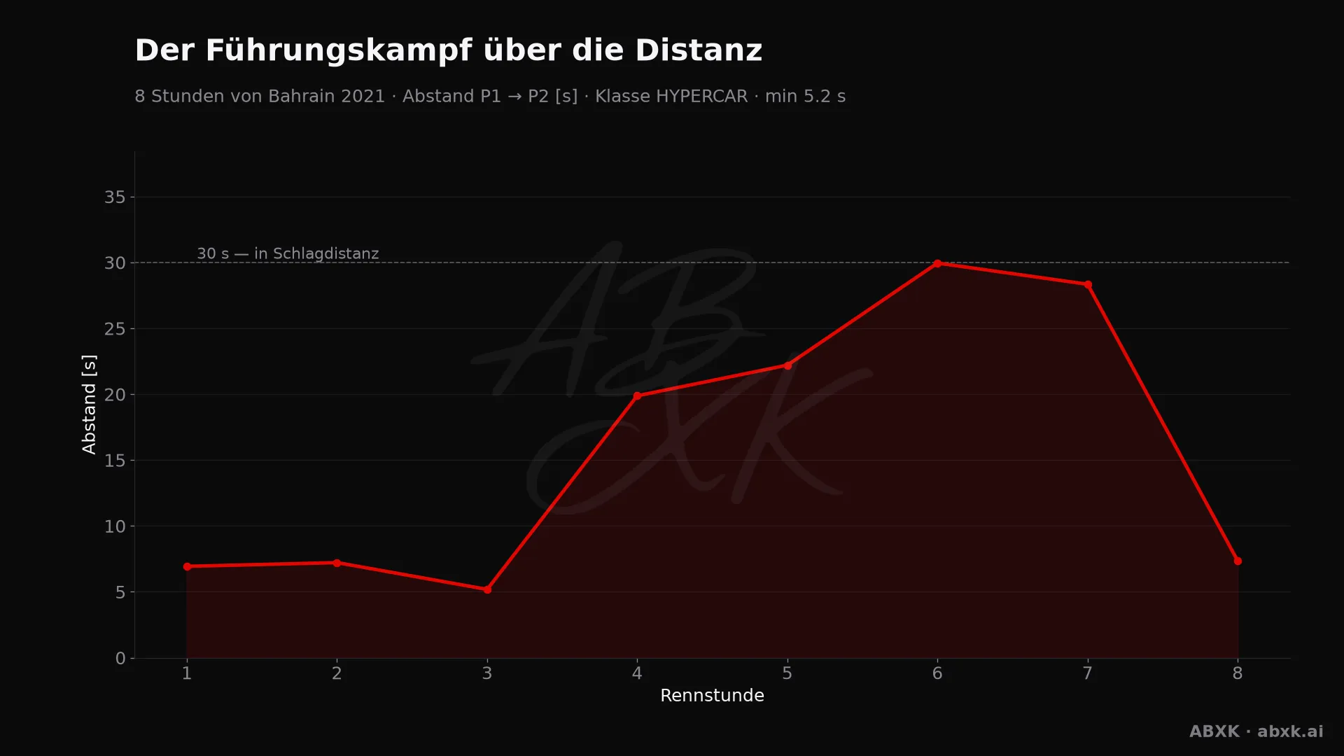 Abstand zwischen Erstem und Zweitem der Klasse HYPERCAR, Stunde für Stunde. Ausschläge markieren Boxenstopps, Safety-Car-Phasen und Zwischenfälle.