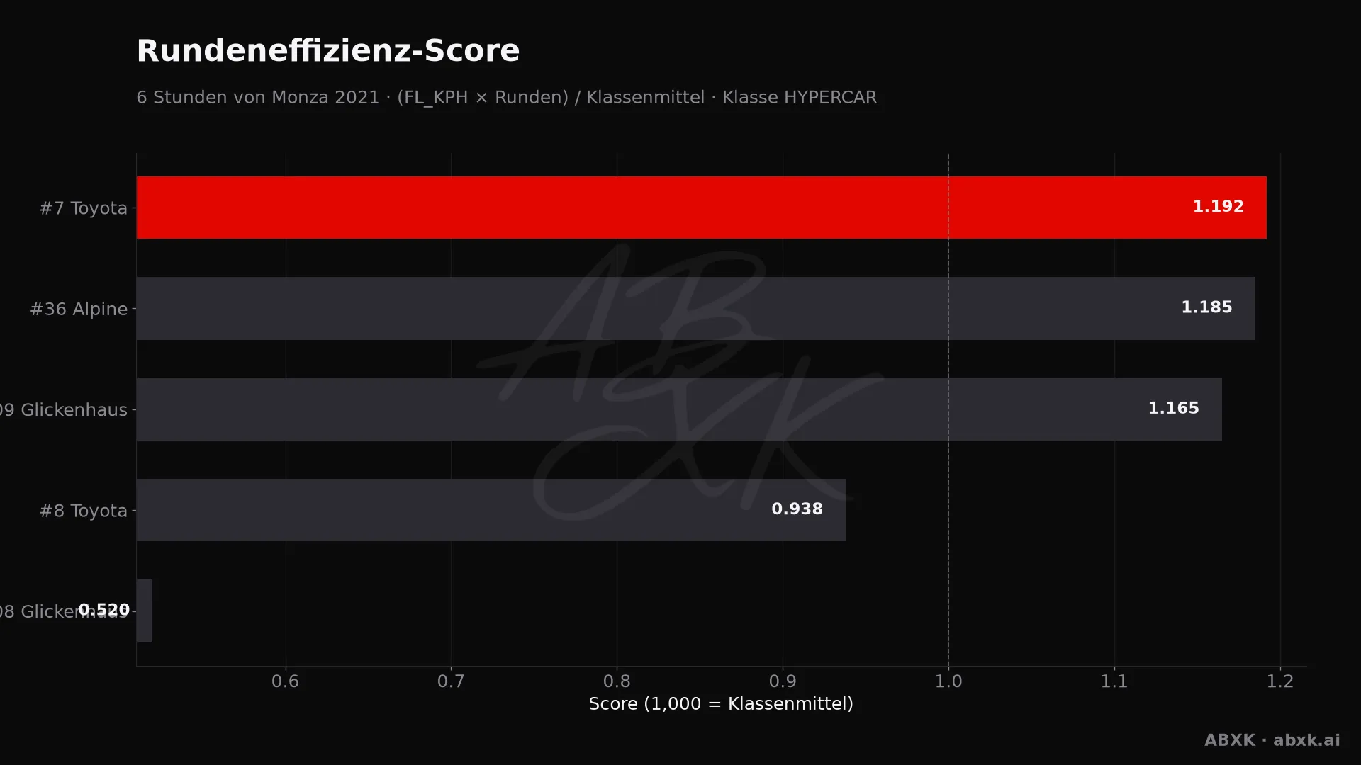 Effizienz-Score je Fahrzeug: mittlere Rundengeschwindigkeit mal Runden, normiert auf das Klassenmittel.