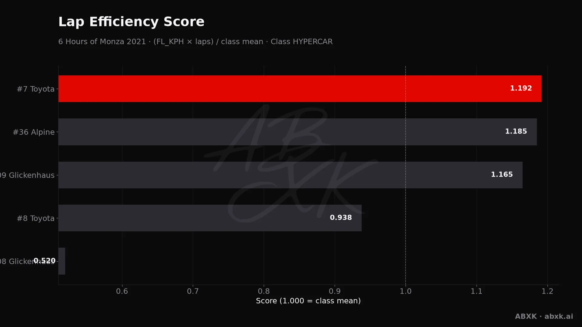 Efficiency score per car: average lap speed times laps, normalized to the class average.
