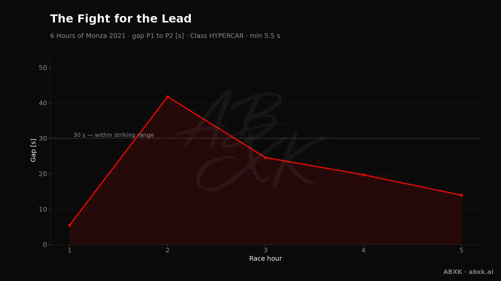 Gap between first and second in the HYPERCAR class, hour by hour. Peaks mark pit stops, safety cars and incidents.