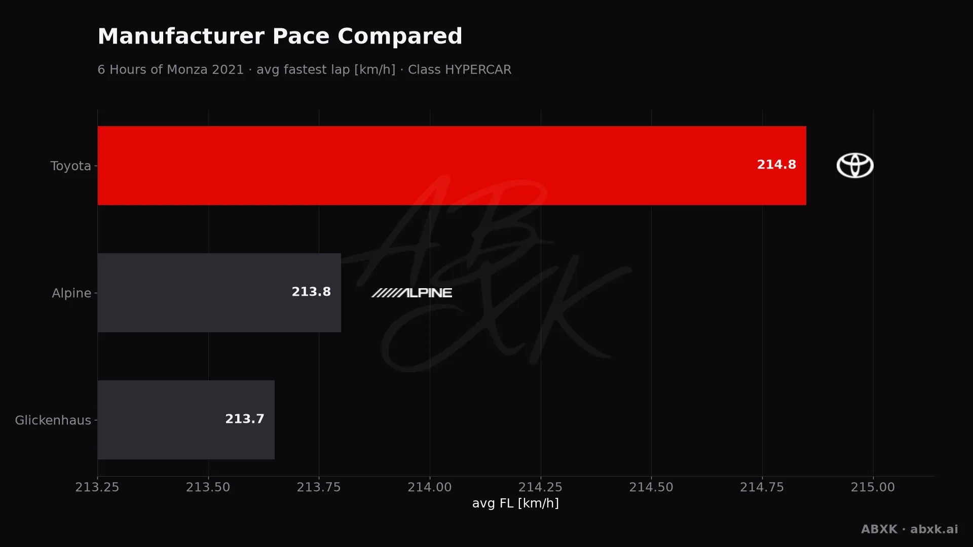 Average fastest lap speed per manufacturer in the HYPERCAR class. Higher is faster.