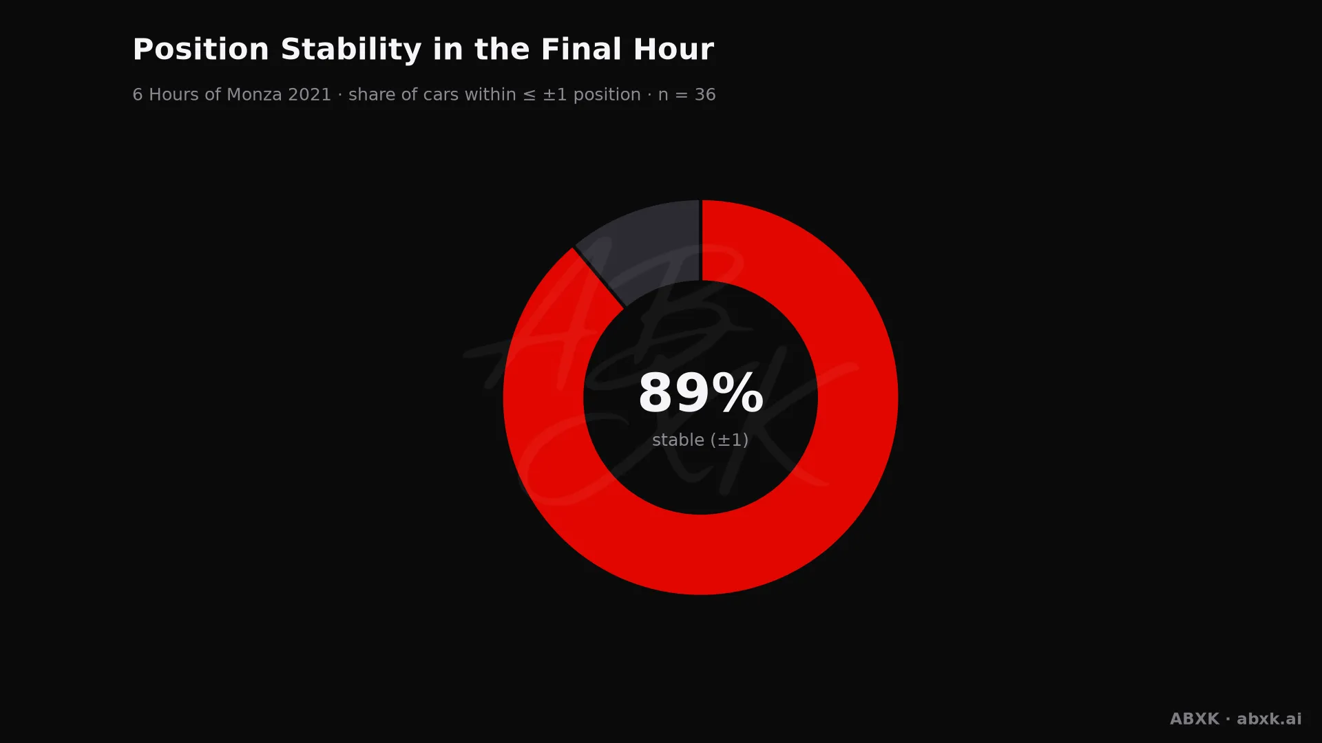 Share of cars that changed position by no more than one place in the final hour.