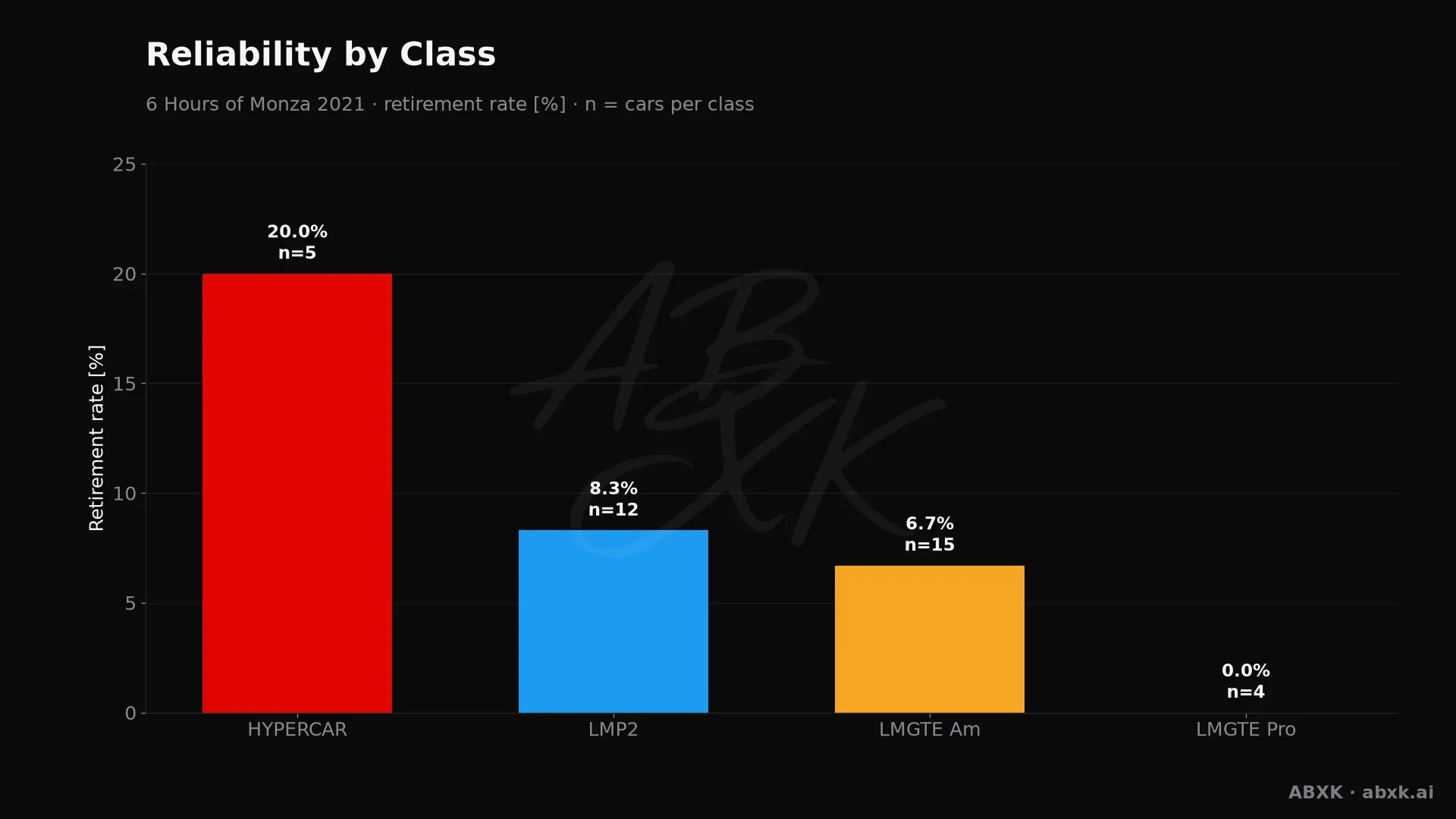 Retirement rate per class, with the number of entries behind each bar.