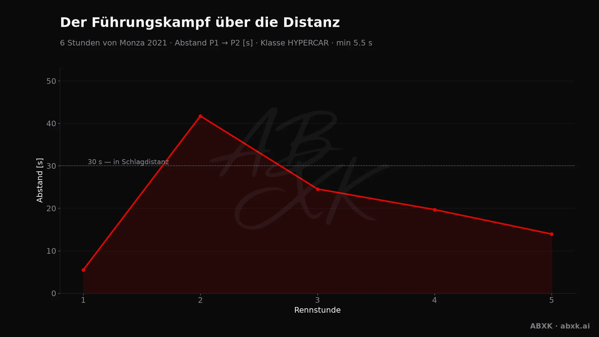 Abstand zwischen Erstem und Zweitem der Klasse HYPERCAR, Stunde für Stunde. Ausschläge markieren Boxenstopps, Safety-Car-Phasen und Zwischenfälle.