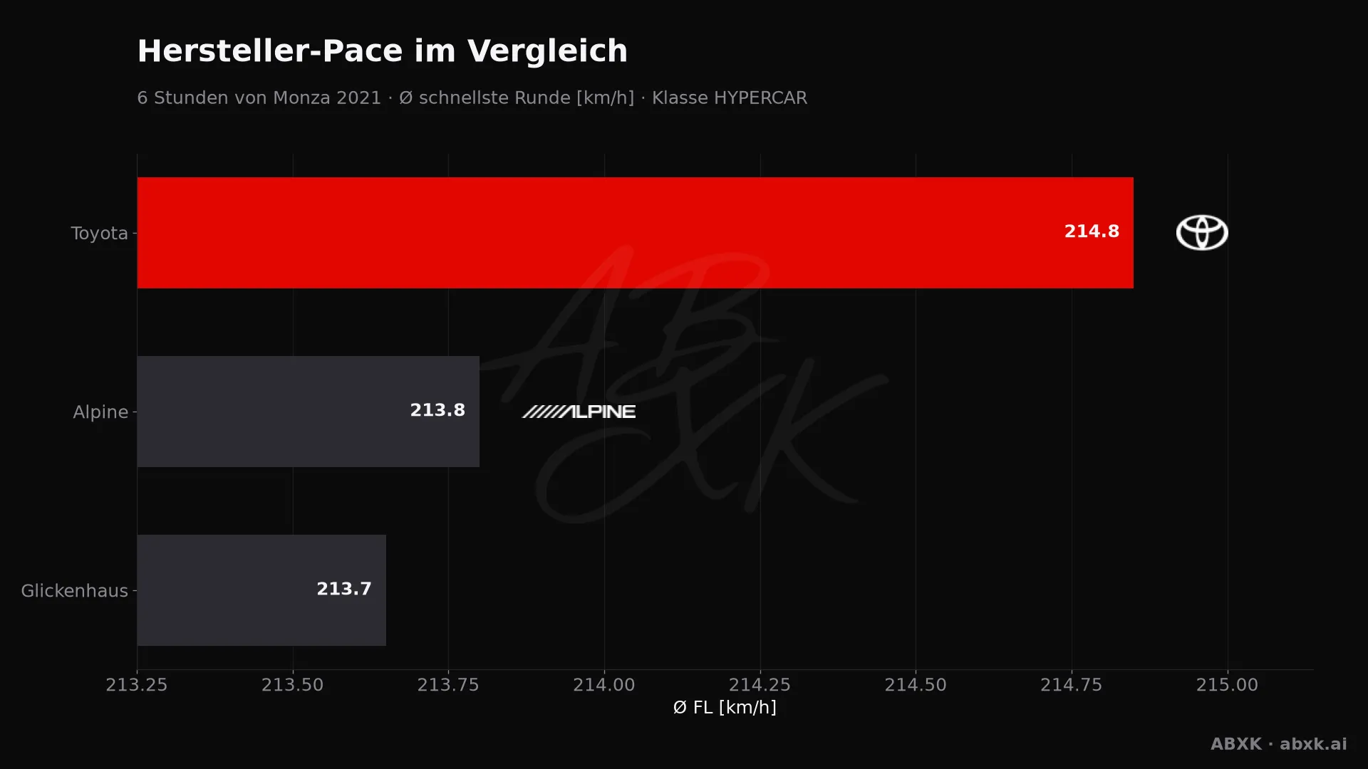 6 Stunden von Monza 2021 — KI-Datenanalyse