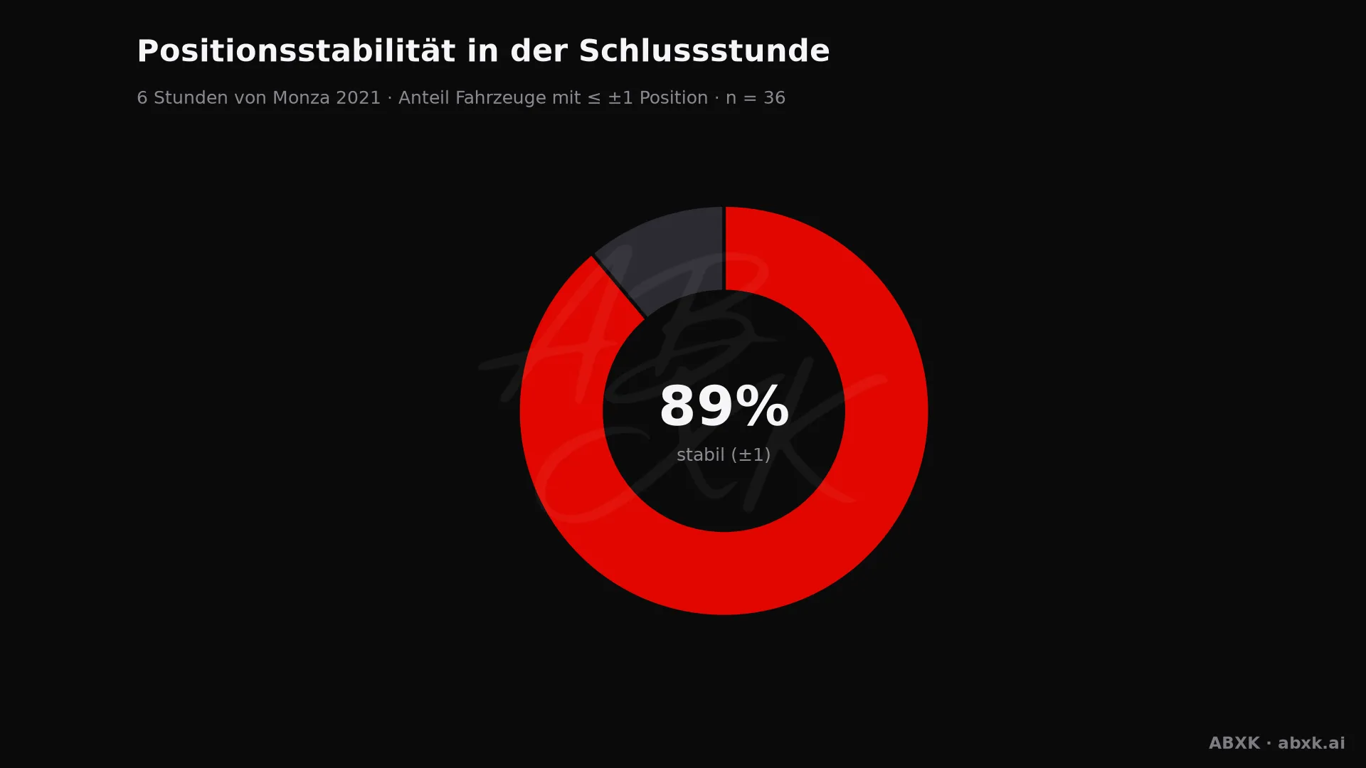 Anteil der Fahrzeuge, die ihre Position in der Schlussstunde um höchstens einen Platz verändert haben.