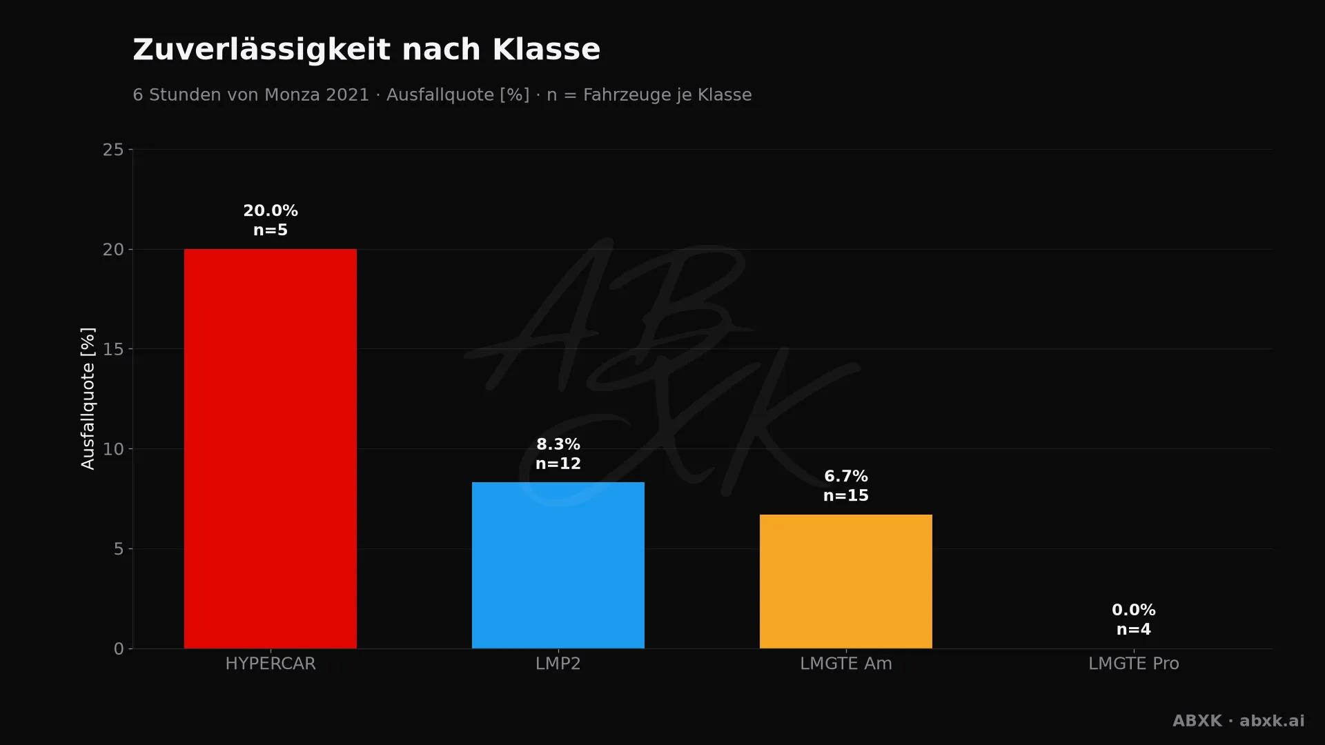 Ausfallquote je Klasse, hinter jedem Balken die Zahl der Starter.