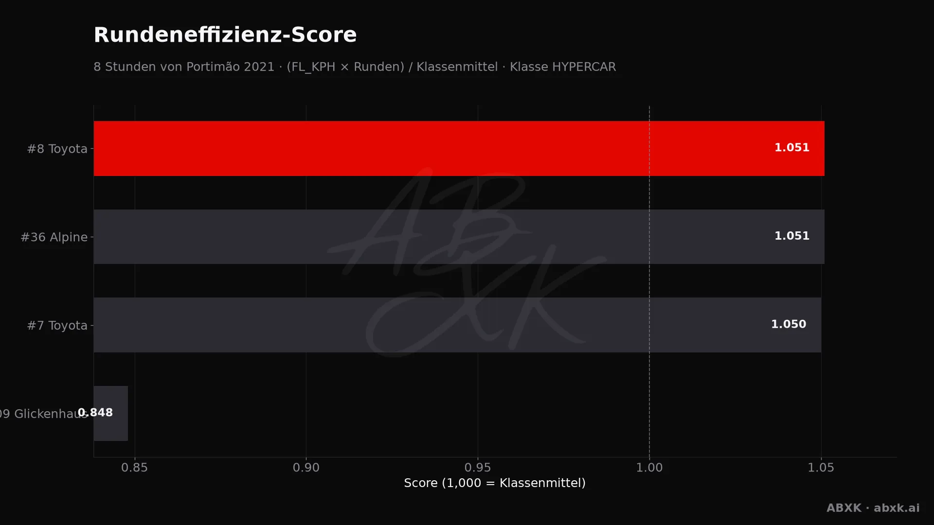 Effizienz-Score je Fahrzeug: mittlere Rundengeschwindigkeit mal Runden, normiert auf das Klassenmittel.
