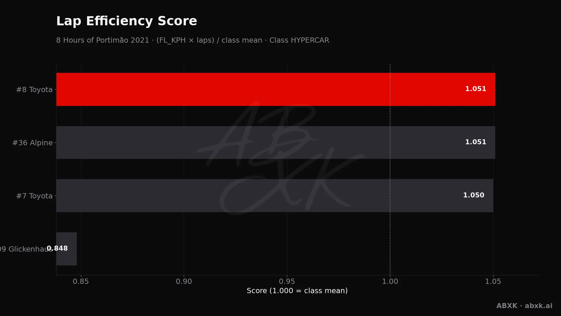Efficiency score per car: average lap speed times laps, normalized to the class average.