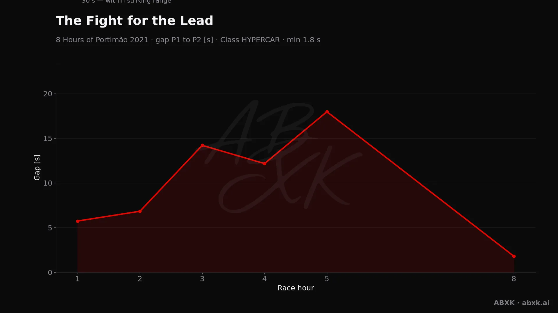 Gap between first and second in the HYPERCAR class, hour by hour. Peaks mark pit stops, safety cars and incidents.