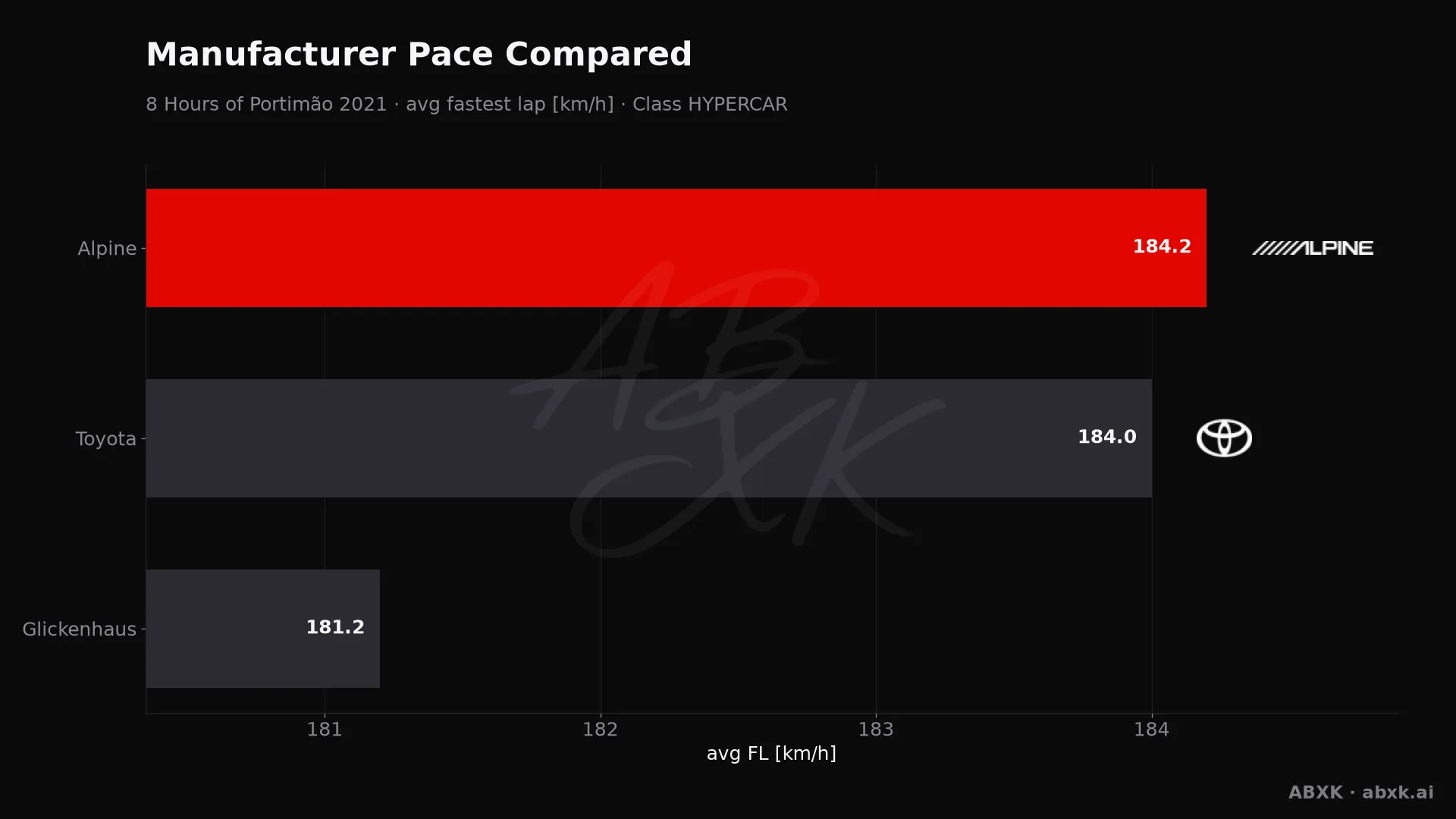 Average fastest lap speed per manufacturer in the HYPERCAR class. Higher is faster.