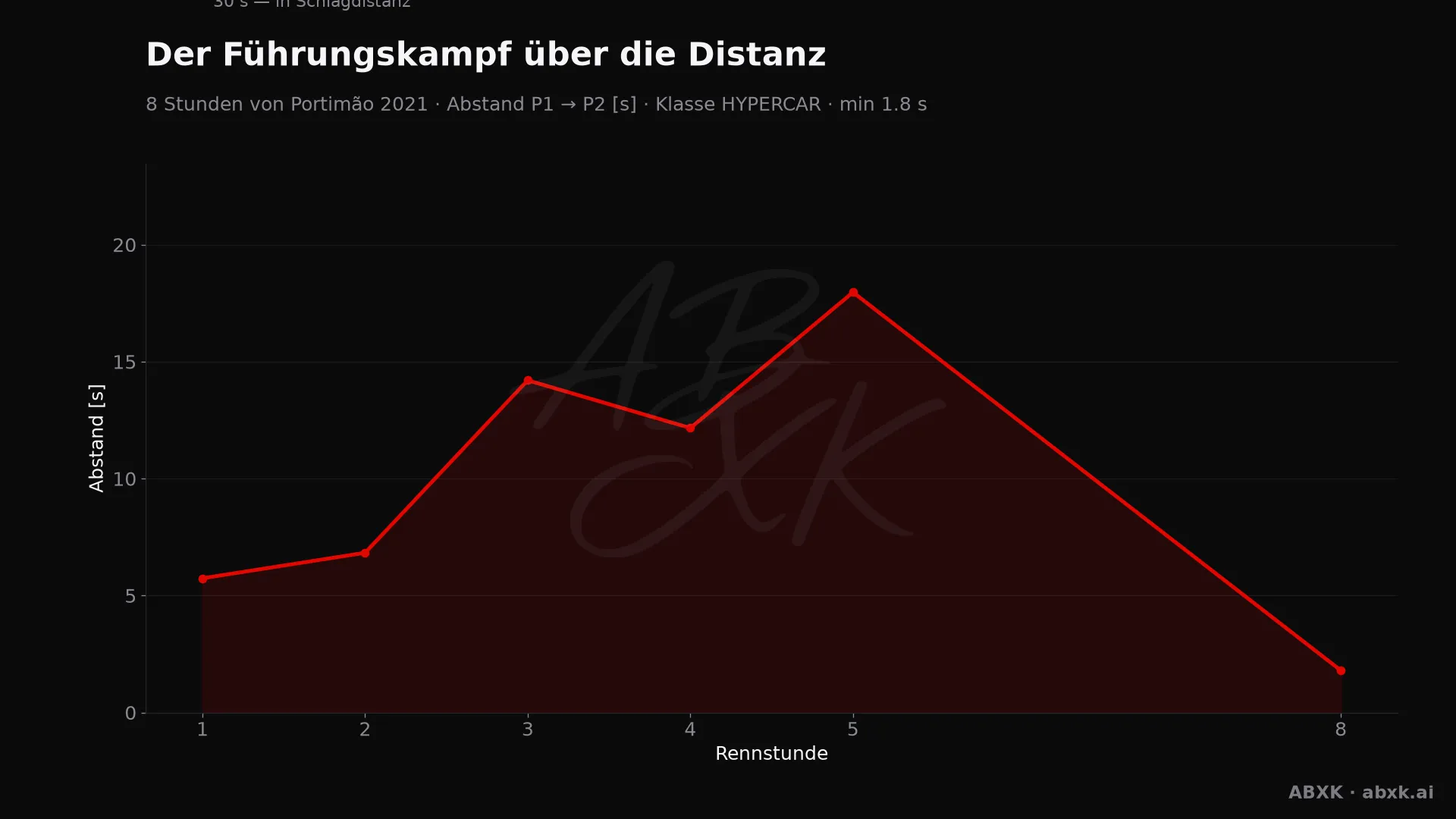 Abstand zwischen Erstem und Zweitem der Klasse HYPERCAR, Stunde für Stunde. Ausschläge markieren Boxenstopps, Safety-Car-Phasen und Zwischenfälle.