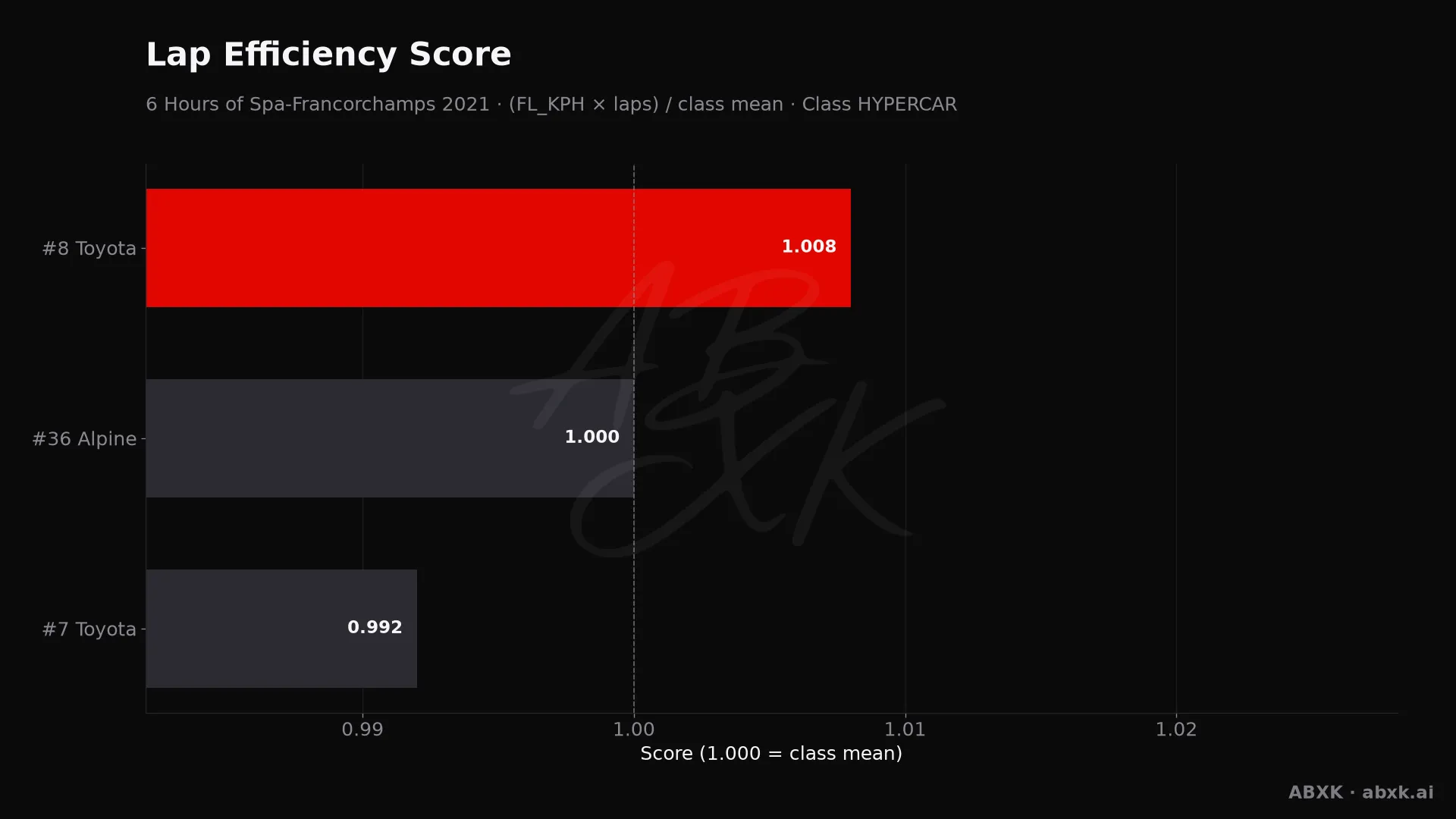 Efficiency score per car: average lap speed times laps, normalized to the class average.