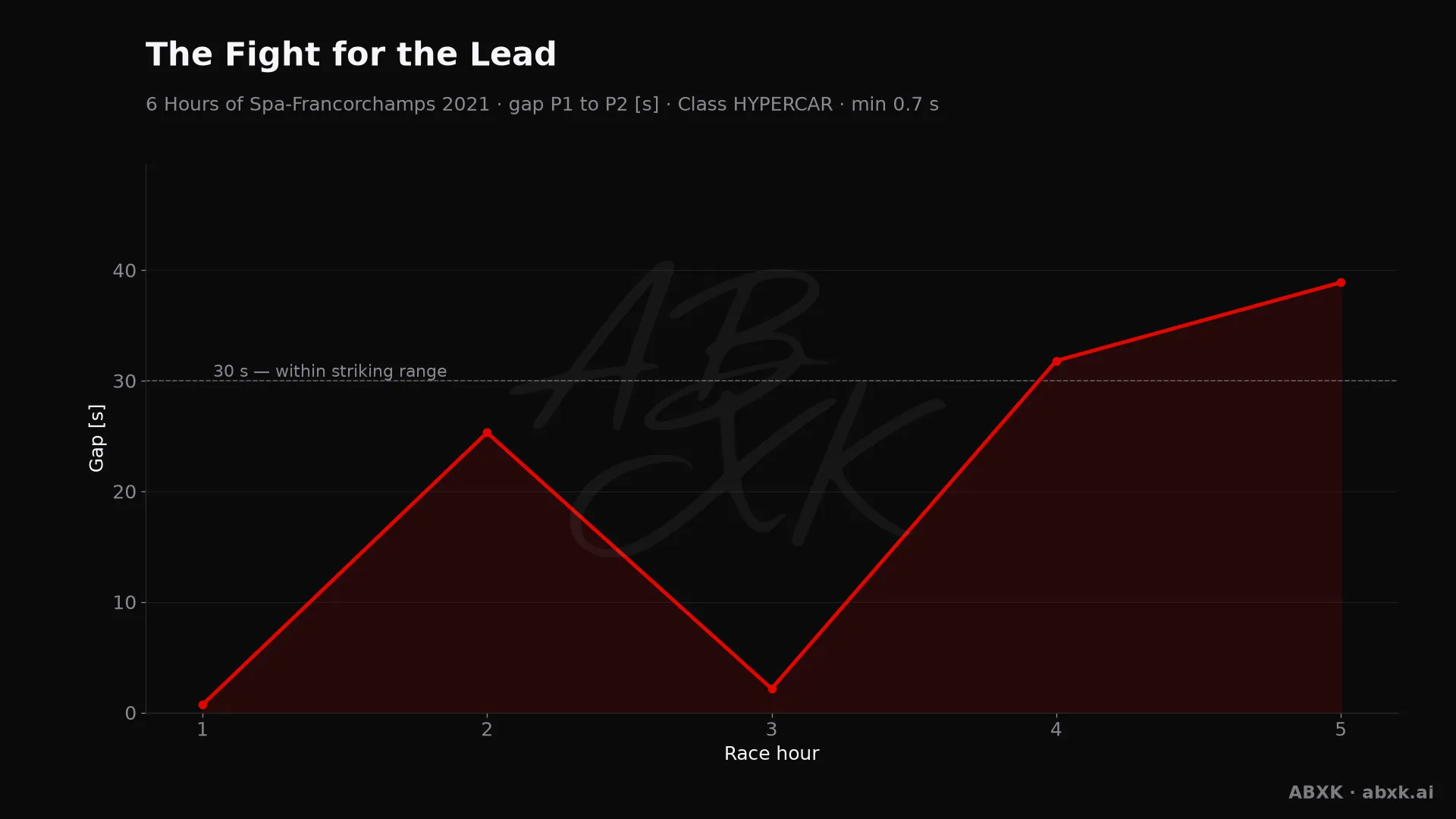 Gap between first and second in the HYPERCAR class, hour by hour. Peaks mark pit stops, safety cars and incidents.