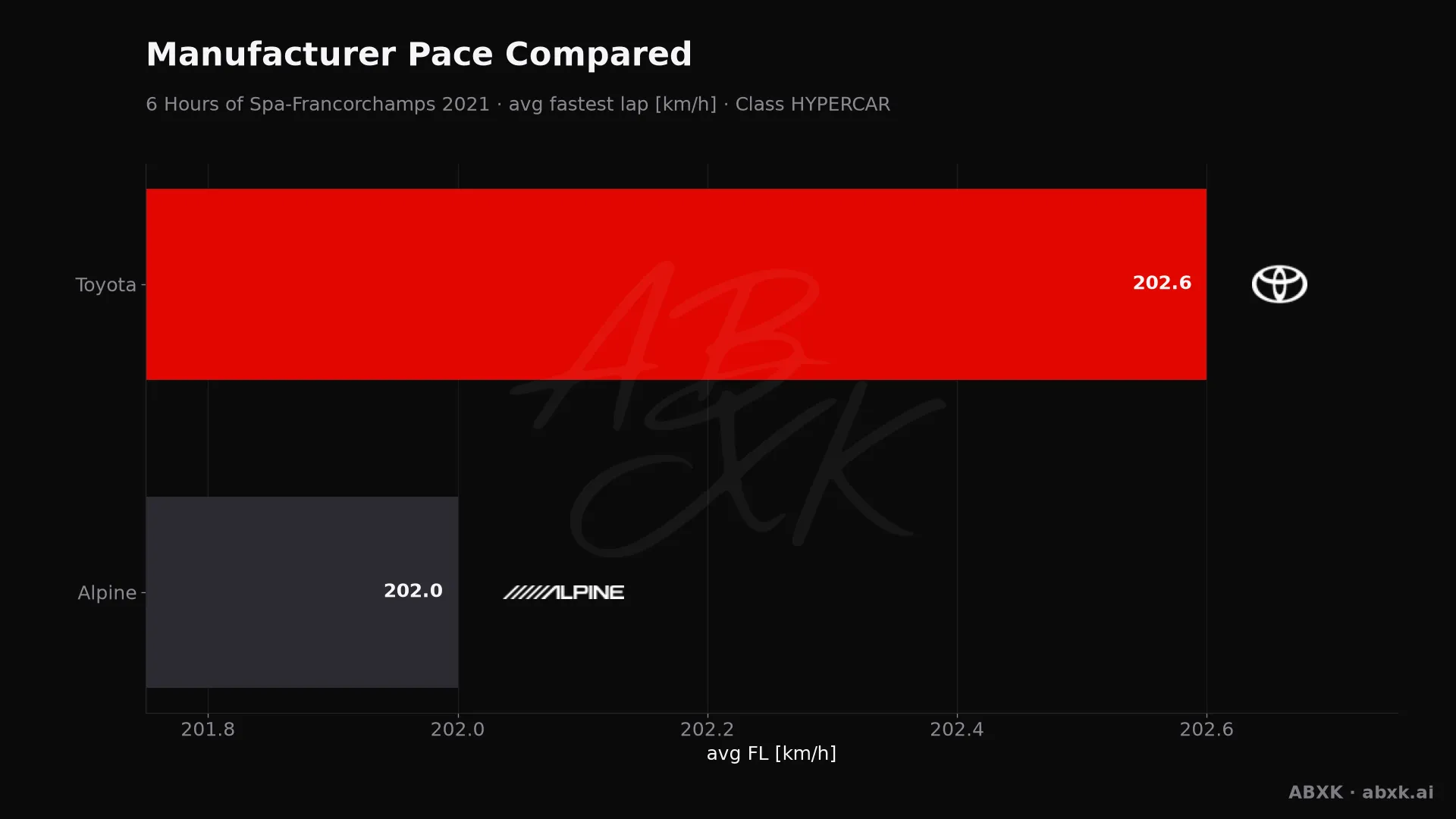 Average fastest lap speed per manufacturer in the HYPERCAR class. Higher is faster.