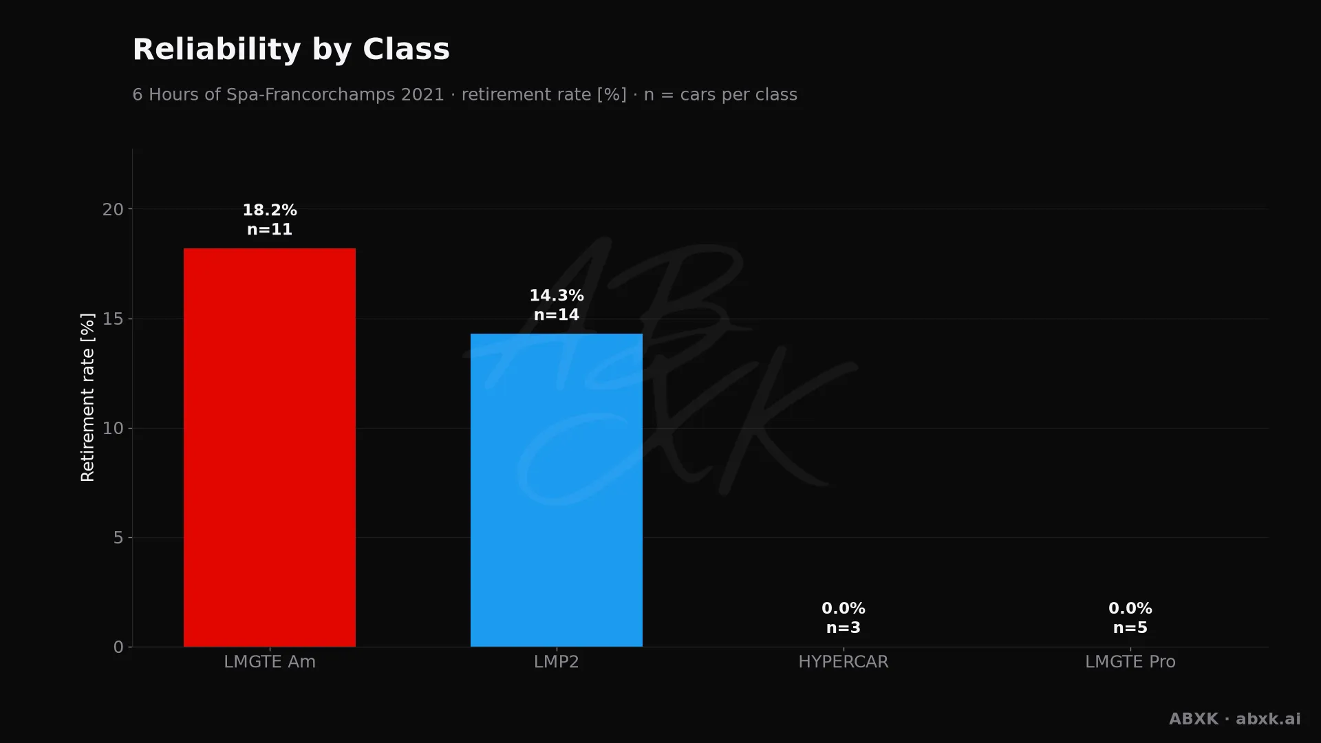 Retirement rate per class, with the number of entries behind each bar.