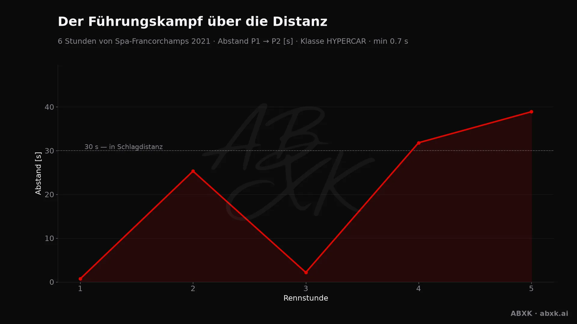 Abstand zwischen Erstem und Zweitem der Klasse HYPERCAR, Stunde für Stunde. Ausschläge markieren Boxenstopps, Safety-Car-Phasen und Zwischenfälle.