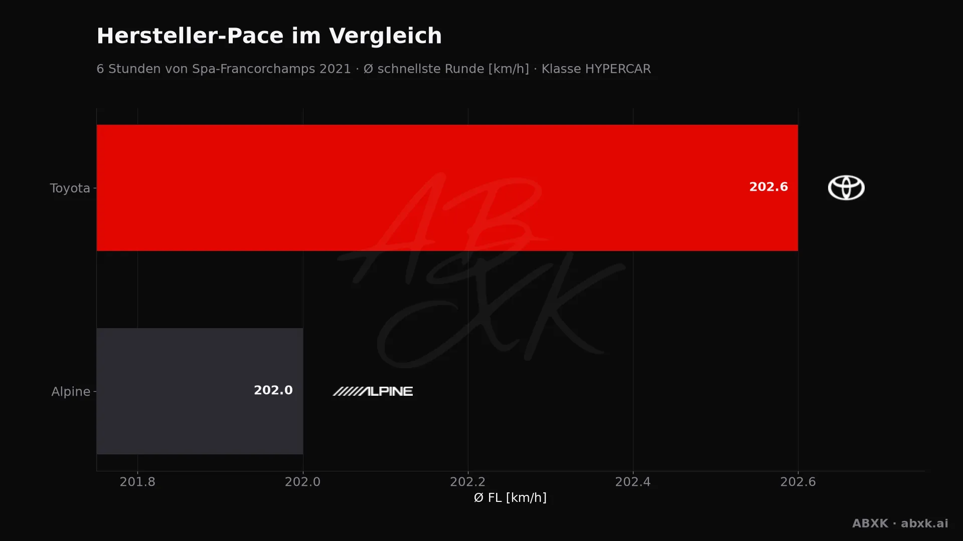 6 Stunden von Spa-Francorchamps 2021 — KI-Datenanalyse