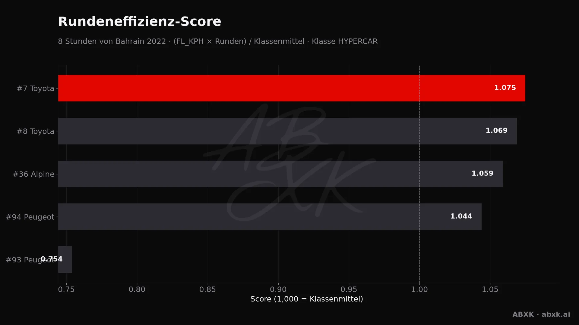 Effizienz-Score je Fahrzeug: mittlere Rundengeschwindigkeit mal Runden, normiert auf das Klassenmittel.