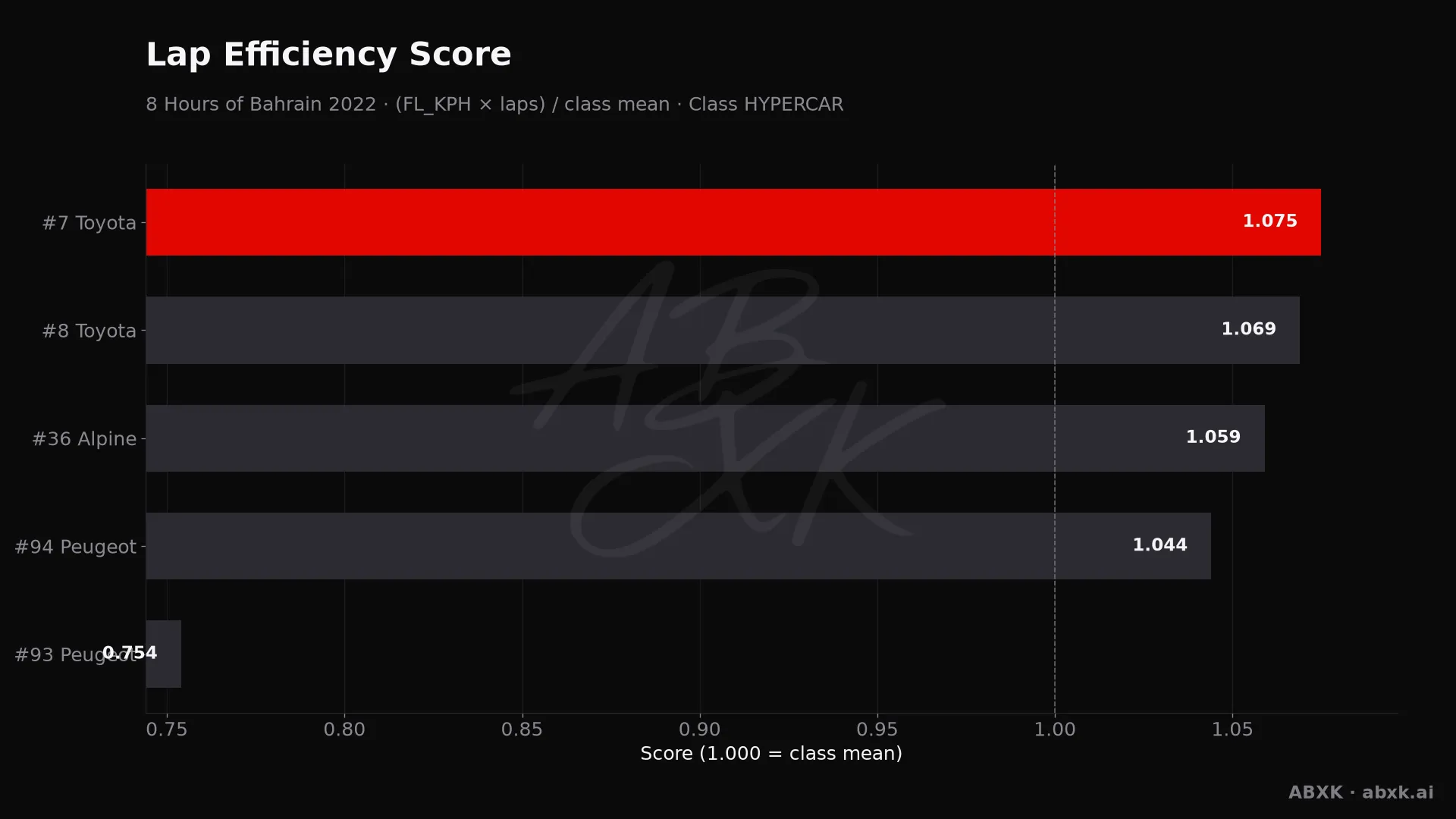 Efficiency score per car: average lap speed times laps, normalized to the class average.