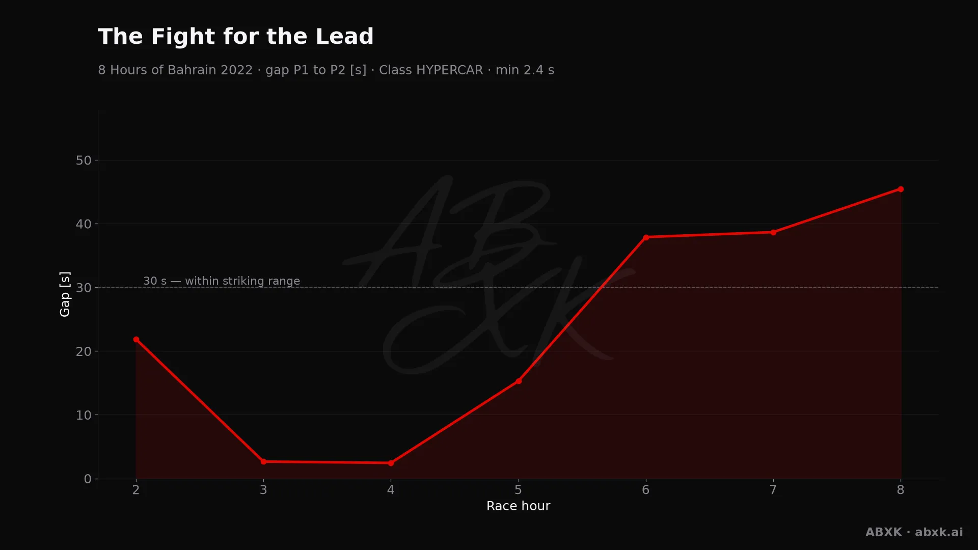 Gap between first and second in the HYPERCAR class, hour by hour. Peaks mark pit stops, safety cars and incidents.