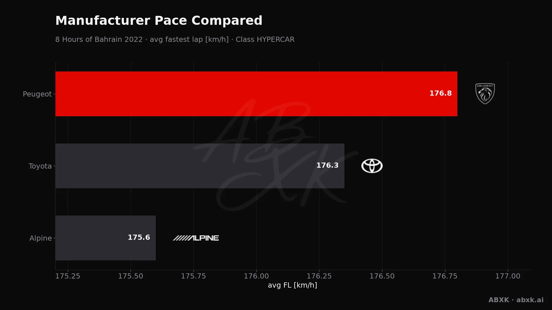 Average fastest lap speed per manufacturer in the HYPERCAR class. Higher is faster.