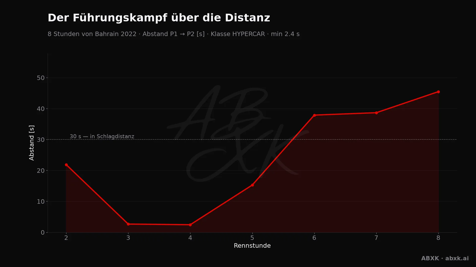 Abstand zwischen Erstem und Zweitem der Klasse HYPERCAR, Stunde für Stunde. Ausschläge markieren Boxenstopps, Safety-Car-Phasen und Zwischenfälle.