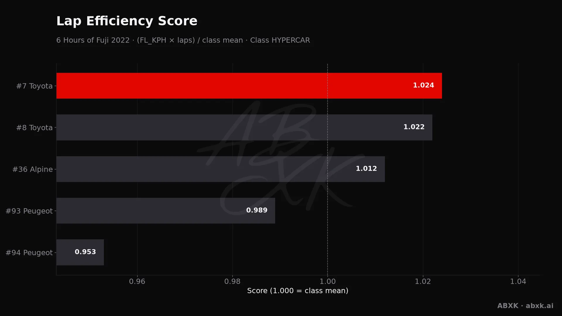Efficiency score per car: average lap speed times laps, normalized to the class average.