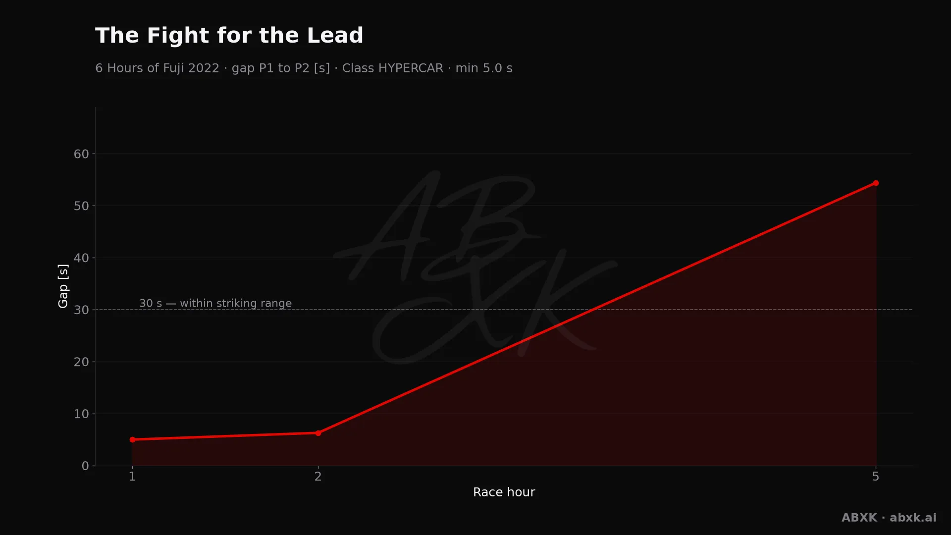 Gap between first and second in the HYPERCAR class, hour by hour. Peaks mark pit stops, safety cars and incidents.