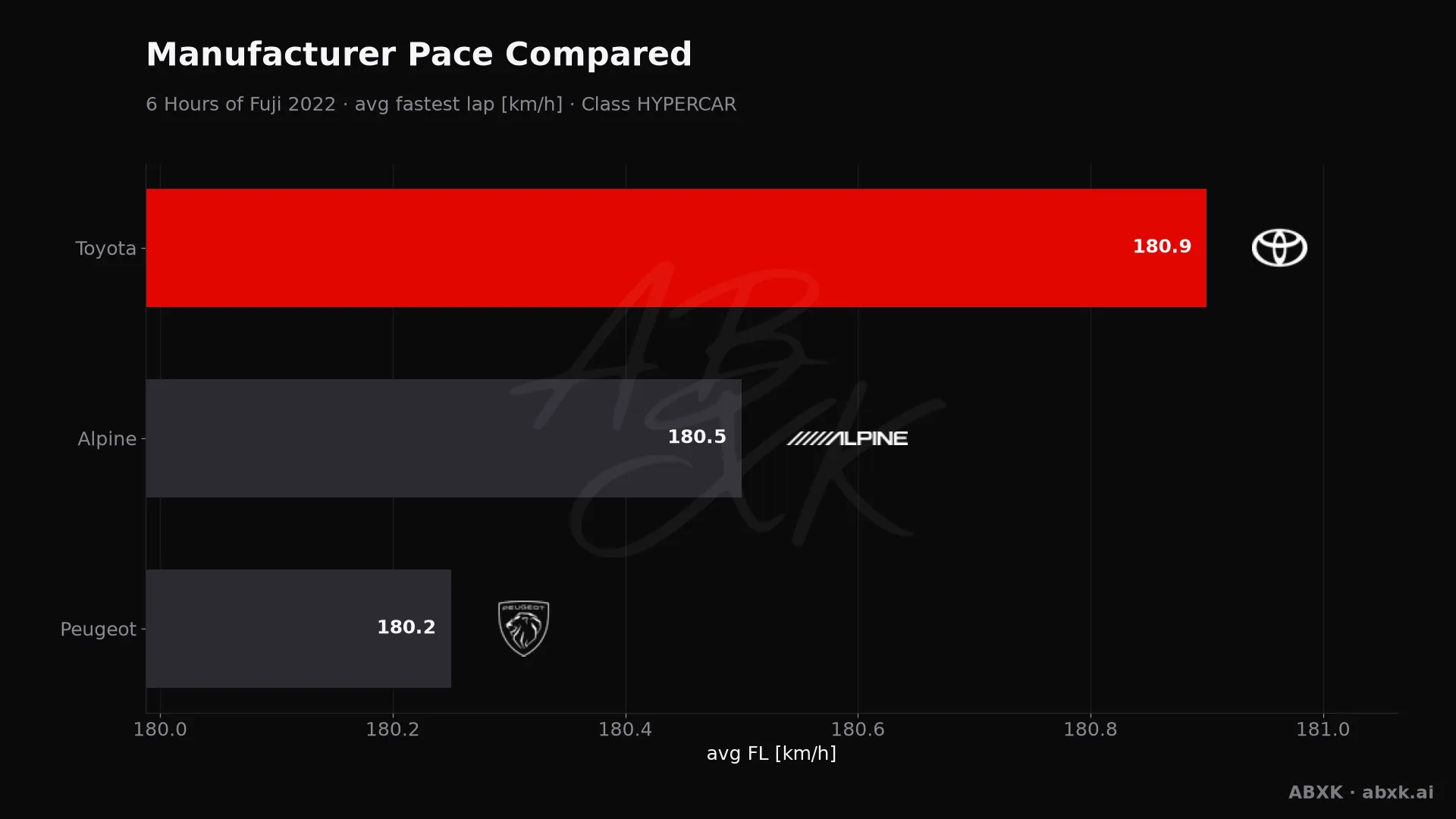 Average fastest lap speed per manufacturer in the HYPERCAR class. Higher is faster.