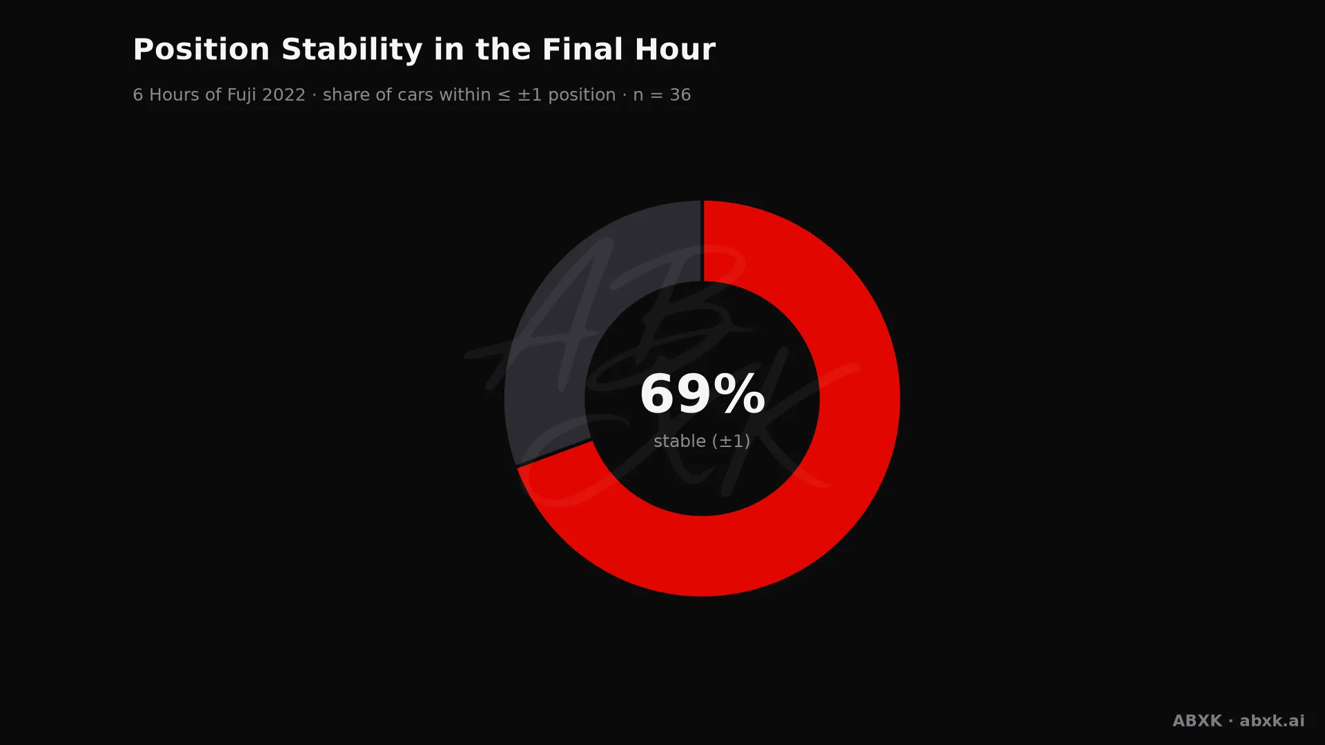 Share of cars that changed position by no more than one place in the final hour.